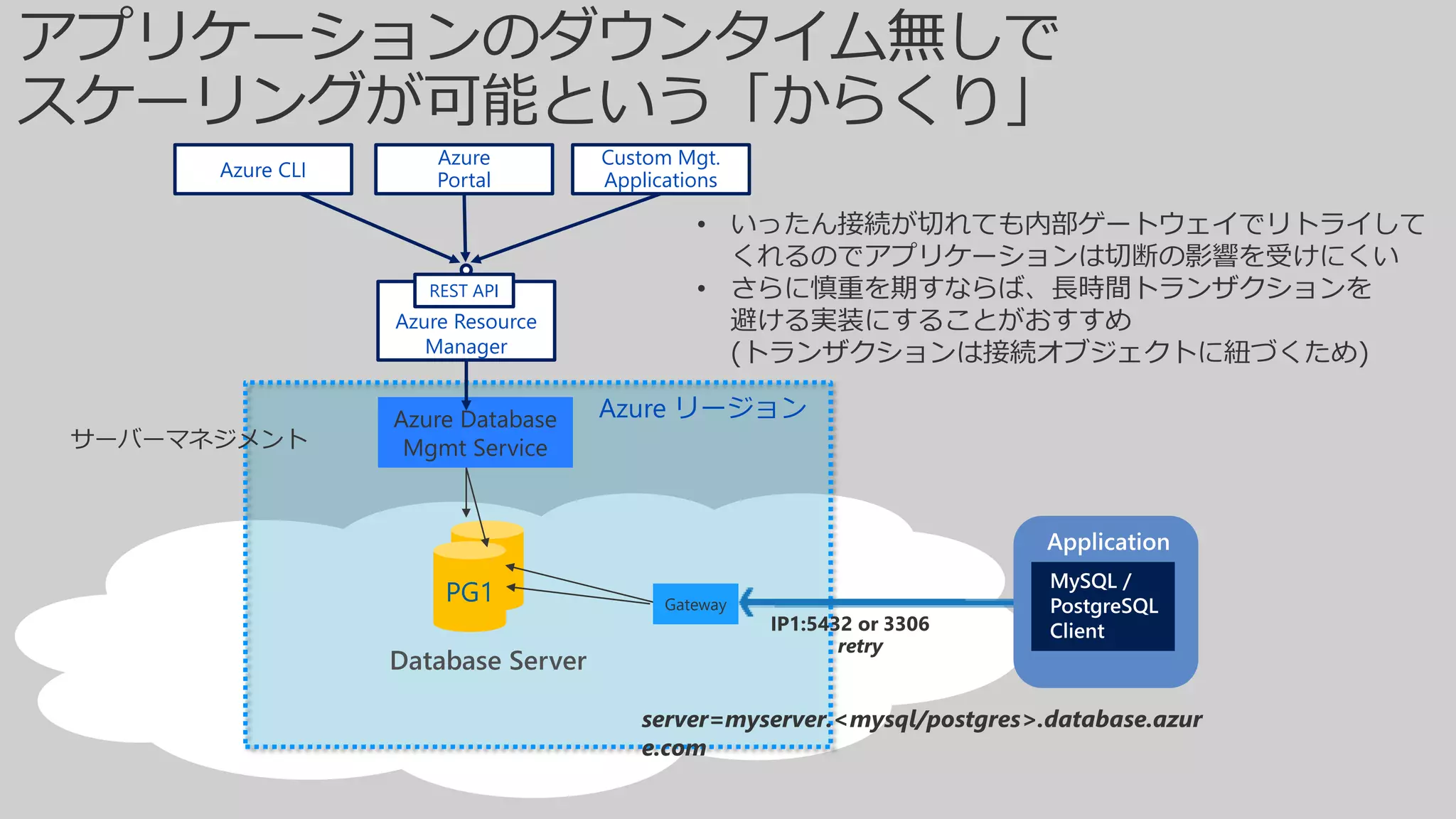 Azure リージョン
Database Server
サーバーマネジメント
Azure Database
Mgmt Service
Azure Resource
Manager
REST API
Azure
Portal
Custom Mgt.
ApplicationsAzure CLI
server=myserver.<mysql/postgres>.database.azur
e.com
pg1
PG1
IP1:5432 or 3306
retry
Gateway
• いったん接続が切れても内部ゲートウェイでリトライして
くれるのでアプリケーションは切断の影響を受けにくい
• さらに慎重を期すならば、長時間トランザクションを
避ける実装にすることがおすすめ
(トランザクションは接続オブジェクトに紐づくため)
 
