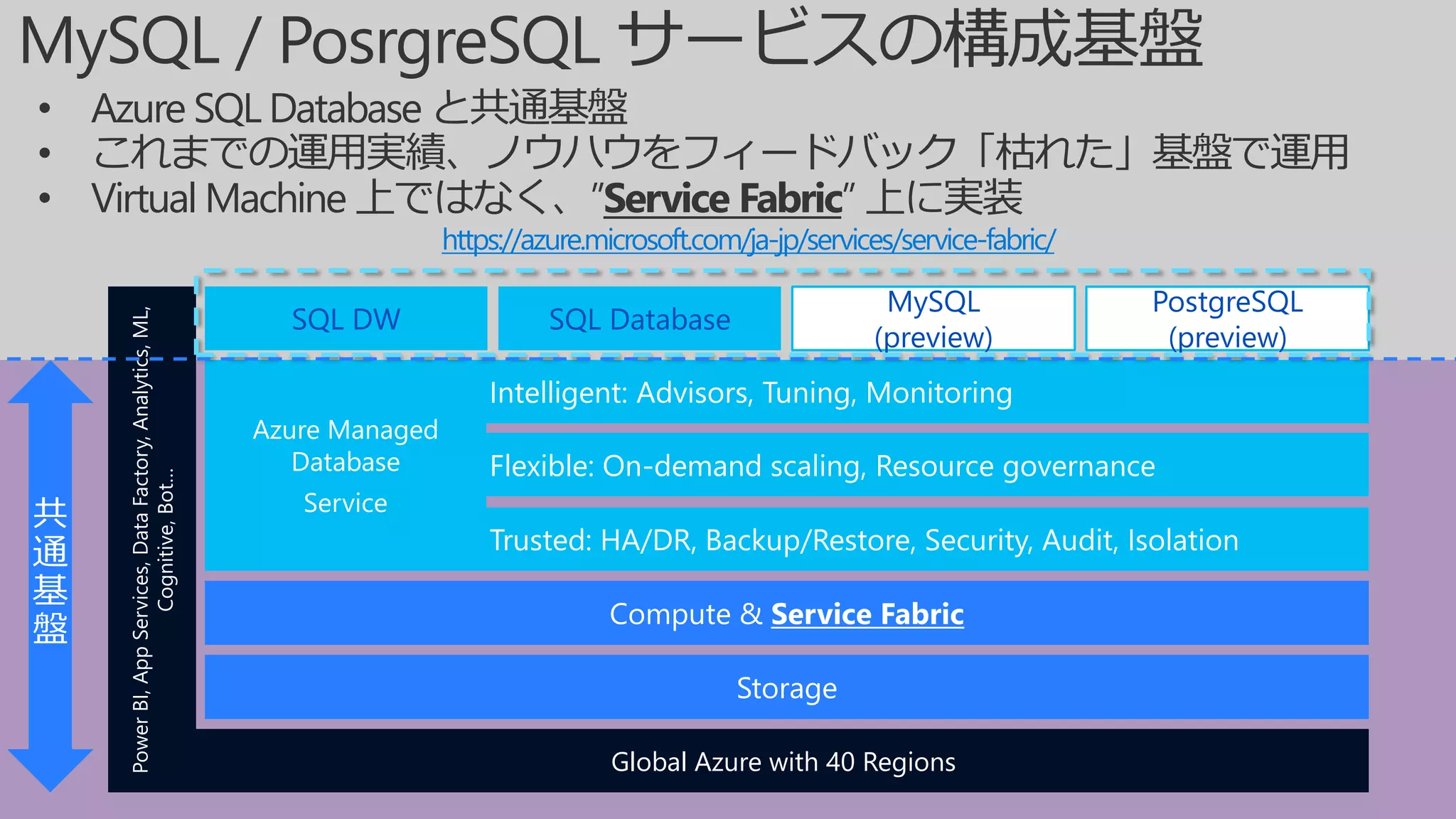 • Azure SQL Database と共通基盤
• これまでの運用実績、ノウハウをフィードバック「枯れた」基盤で運用
• Virtual Machine 上ではなく、”Service Fabric” 上に実装
https://azure.microsoft.com/ja-jp/services/service-fabric/
PostgreSQL
(preview)
MySQL
(preview)
PowerBI,AppServices,DataFactory,Analytics,ML,
Cognitive,Bot…
Global Azure with 40 Regions
Compute & Service Fabric
SQL DW
Storage
SQL Database
Flexible: On-demand scaling, Resource governance
Trusted: HA/DR, Backup/Restore, Security, Audit, Isolation
Intelligent: Advisors, Tuning, Monitoring
Azure Managed
Database
Service
 