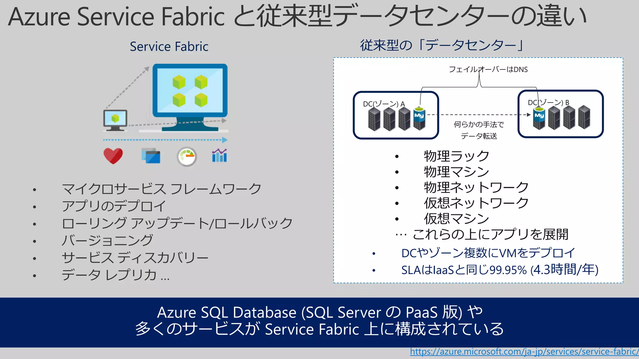 • マイクロサービス フレームワーク
• アプリのデプロイ
• ローリング アップデート/ロールバック
• バージョニング
• サービス ディスカバリー
• データ レプリカ …
Azure SQL Database (SQL Server の PaaS 版) や
多くのサービスが Service Fabric 上に構成されている
https://azure.microsoft.com/ja-jp/services/service-fabric/
DC(ゾーン) A DC(ゾーン) B
何らかの手法で
データ転送
フェイルオーバーはDNS
• 物理ラック
• 物理マシン
• 物理ネットワーク
• 仮想ネットワーク
• 仮想マシン
… これらの上にアプリを展開
• DCやゾーン複数にVMをデプロイ
• SLAはIaaSと同じ99.95% (4.3時間/年)
 