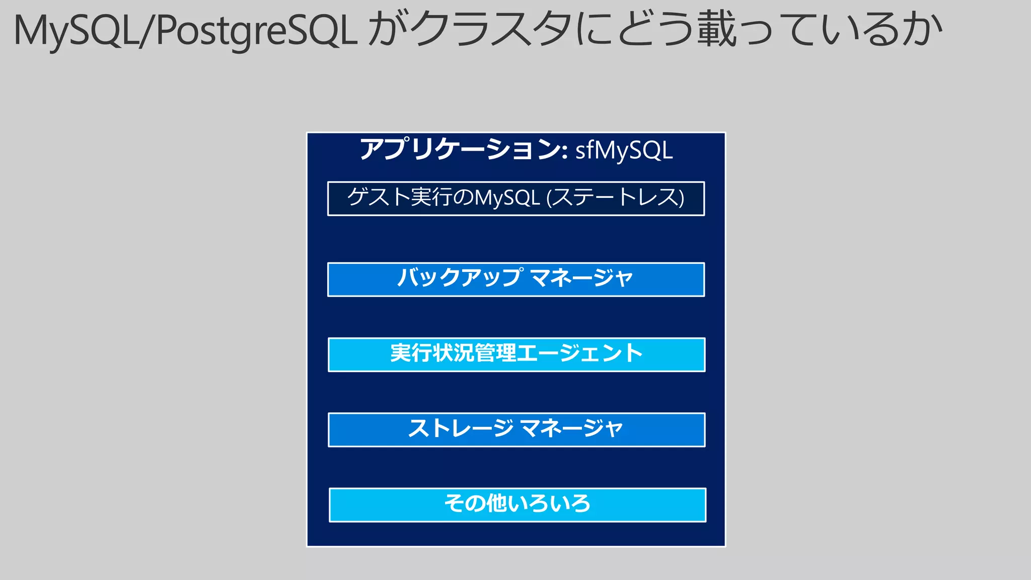 アプリケーション: sfMySQL
ゲスト実行のMySQL (ステートレス)
実行状況管理エージェント
バックアップ マネージャ
ストレージ マネージャ
その他いろいろ
 