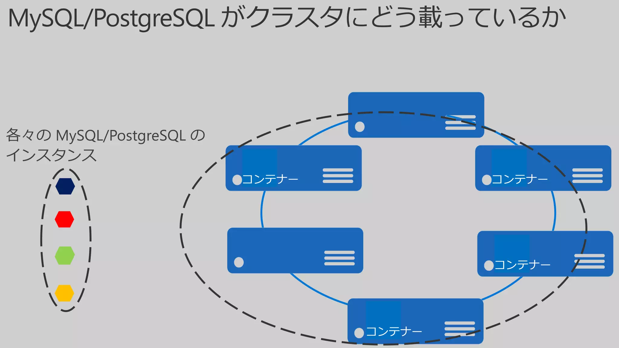 各々の MySQL/PostgreSQL の
インスタンス
 