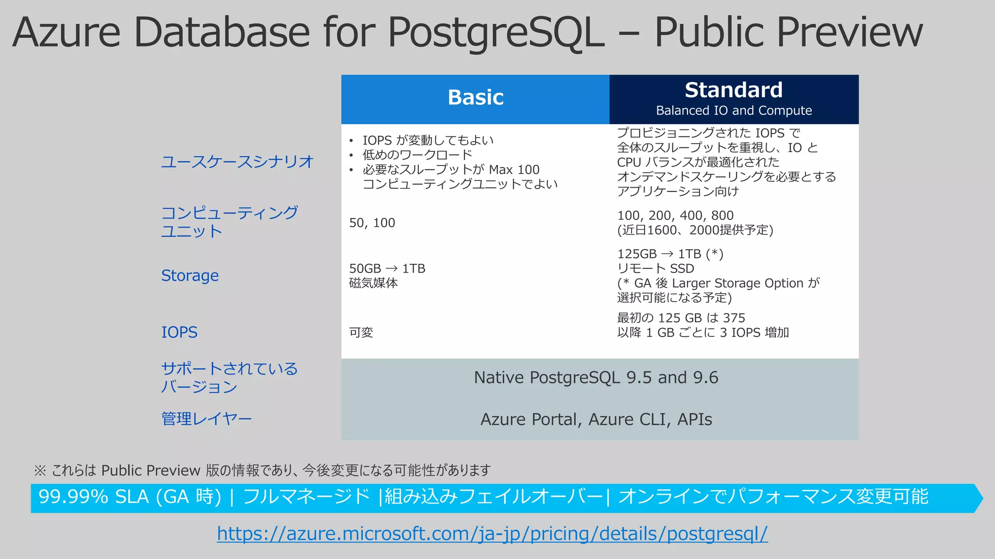 99.99% SLA (GA 時) | フルマネージド |組み込みフェイルオーバー| オンラインでパフォーマンス変更可能
ユースケースシナリオ
• IOPS が変動してもよい
• 低めのワークロード
• 必要なスループットが Max 100
コンピューティングユニットでよい
プロビジョニングされた IOPS で
全体のスループットを重視し、IO と
CPU バランスが最適化された
オンデマンドスケーリングを必要とする
アプリケーション向け
コンピューティング
ユニット
50, 100
100, 200, 400, 800
(近日1600、2000提供予定)
Storage
50GB → 1TB
磁気媒体
125GB → 1TB (*)
リモート SSD
(* GA 後 Larger Storage Option が
選択可能になる予定)
IOPS 可変
最初の 125 GB は 375
以降 1 GB ごとに 3 IOPS 増加
サポートされている
バージョン
Native PostgreSQL 9.5 and 9.6
管理レイヤー Azure Portal, Azure CLI, APIs
https://azure.microsoft.com/ja-jp/pricing/details/postgresql/
※ これらは Public Preview 版の情報であり、今後変更になる可能性があります
 