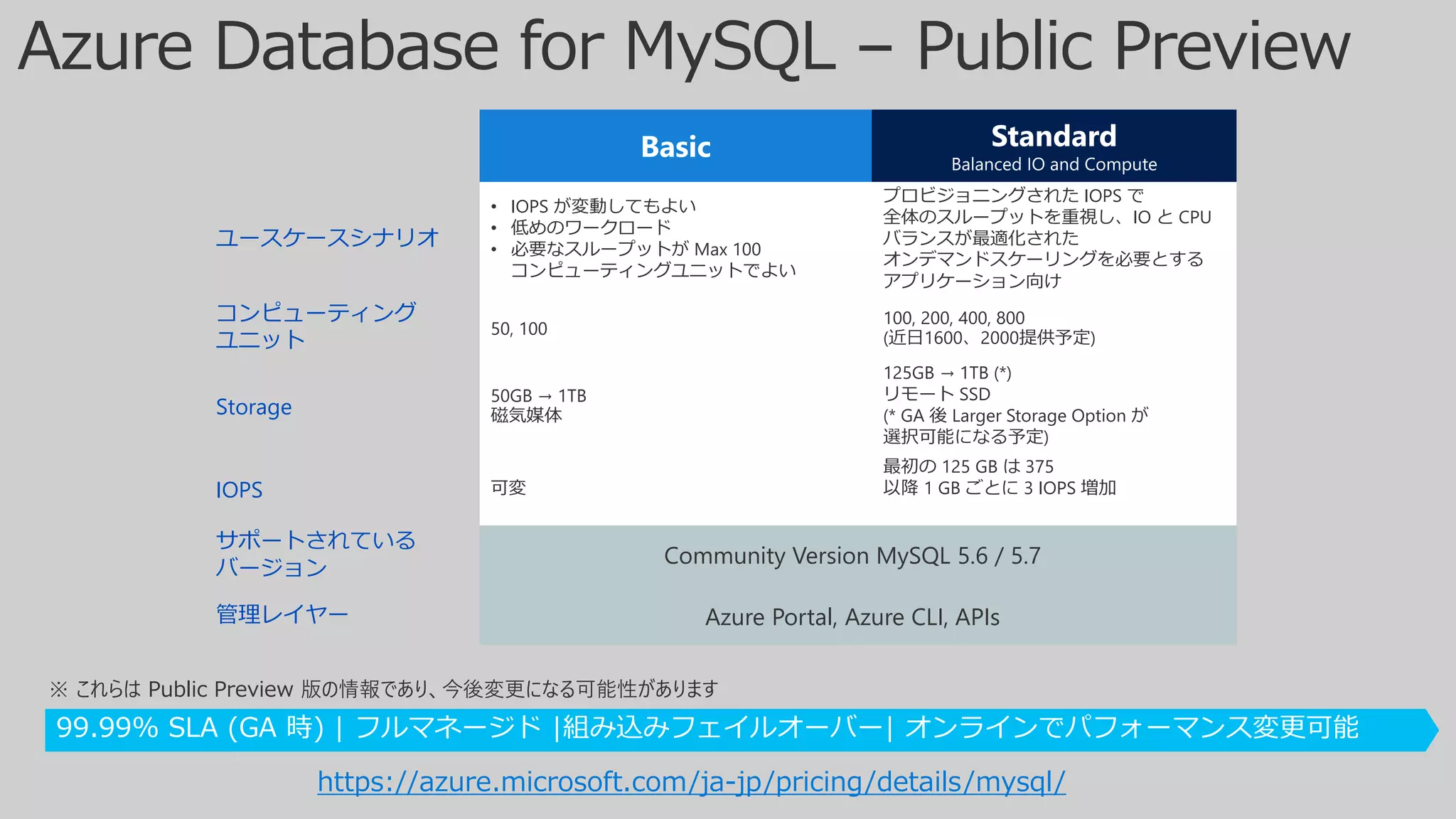 99.99% SLA (GA 時) | フルマネージド |組み込みフェイルオーバー| オンラインでパフォーマンス変更可能
ユースケースシナリオ
• IOPS が変動してもよい
• 低めのワークロード
• 必要なスループットが Max 100
コンピューティングユニットでよい
プロビジョニングされた IOPS で
全体のスループットを重視し、IO と CPU
バランスが最適化された
オンデマンドスケーリングを必要とする
アプリケーション向け
コンピューティング
ユニット
50, 100
100, 200, 400, 800
(近日1600、2000提供予定)
Storage
50GB → 1TB
磁気媒体
125GB → 1TB (*)
リモート SSD
(* GA 後 Larger Storage Option が
選択可能になる予定)
IOPS 可変
最初の 125 GB は 375
以降 1 GB ごとに 3 IOPS 増加
サポートされている
バージョン
Community Version MySQL 5.6 / 5.7
管理レイヤー Azure Portal, Azure CLI, APIs
https://azure.microsoft.com/ja-jp/pricing/details/mysql/
※ これらは Public Preview 版の情報であり、今後変更になる可能性があります
 