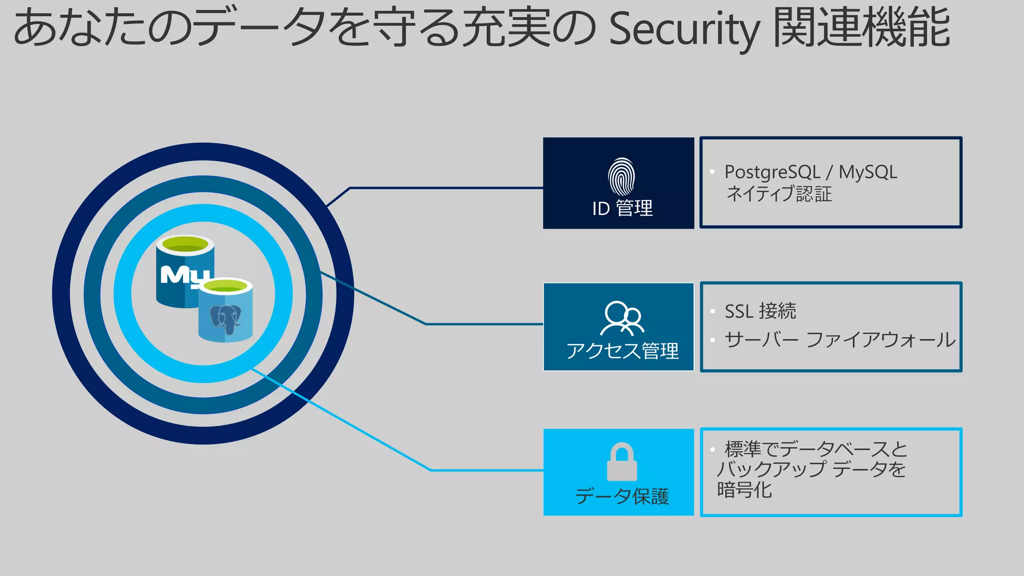 データ保護
• 標準でデータベースと
バックアップ データを
暗号化
あなたのデータを守る充実の Security 関連機能
アクセス管理
• SSL 接続
• サーバー ファイアウォール
ID 管理
• PostgreSQL / MySQL
ネイティブ認証
 