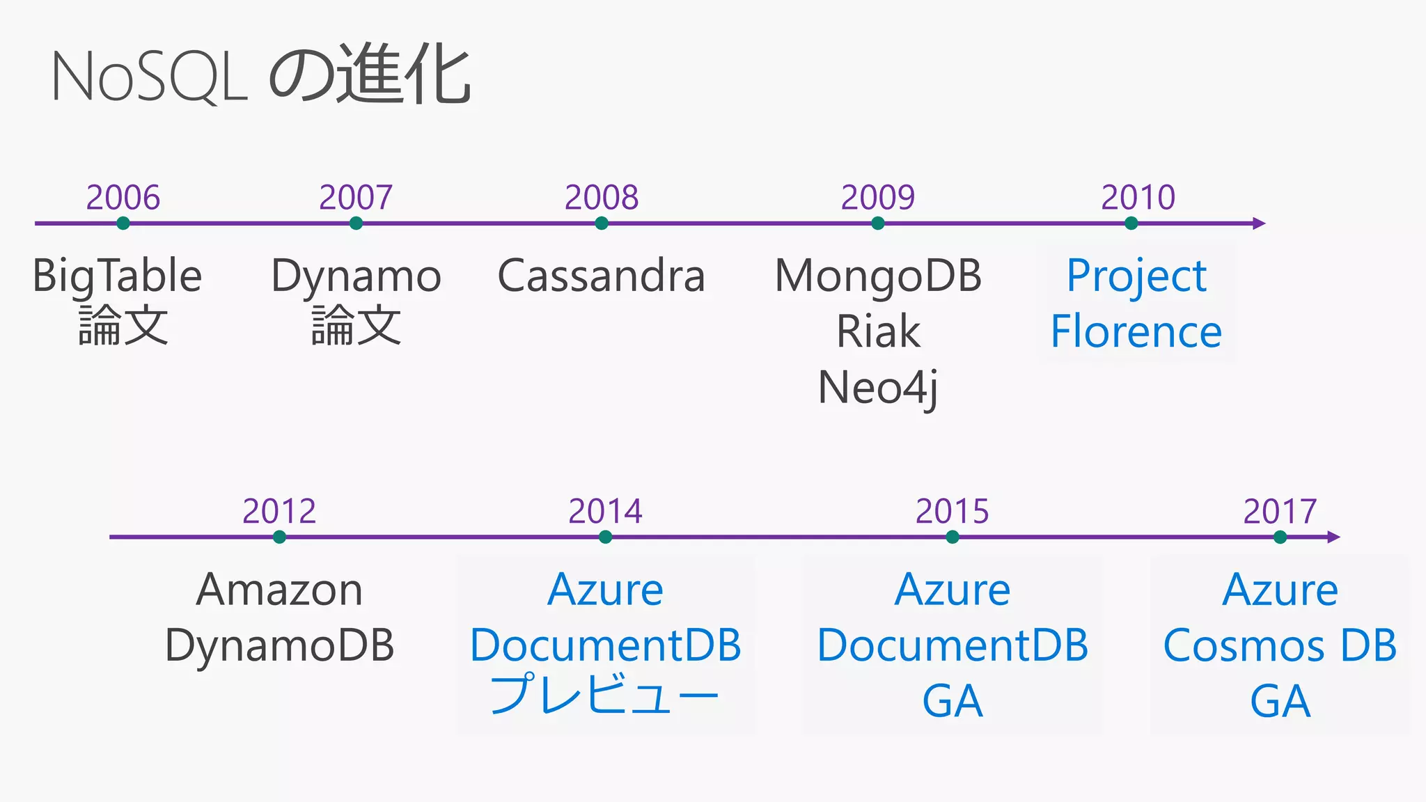 2006
BigTable
論文
2007
Dynamo
論文
2008
Cassandra
2009
MongoDB
Riak
Neo4j
2010
Project
Florence
2012
Amazon
DynamoDB
2014
Azure
DocumentDB
プレビュー
2015
Azure
DocumentDB
GA
2017
Azure
Cosmos DB
GA
 
