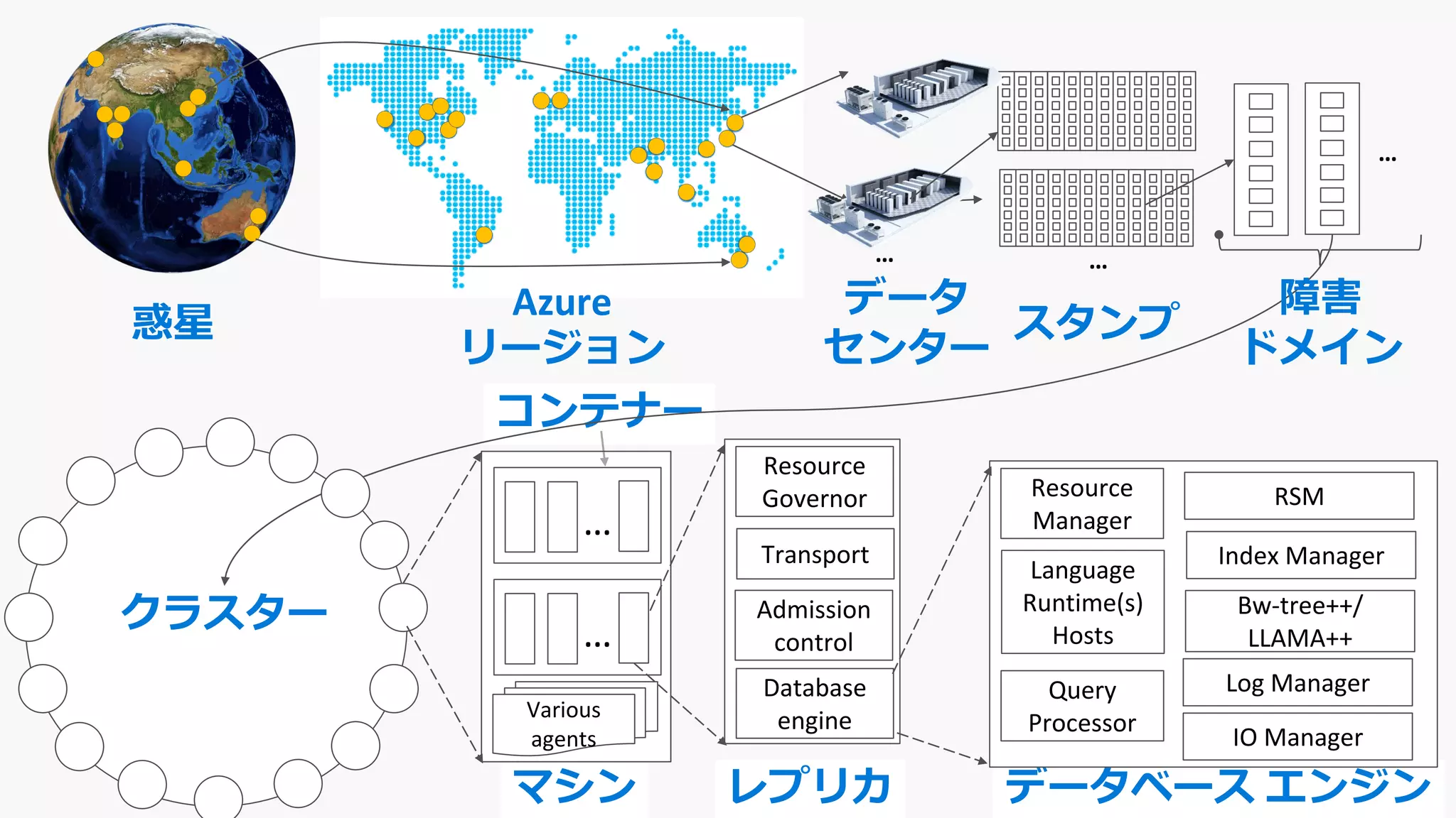 データベース エンジン
コンテナー
レプリカマシン
… …
…
クラスター
惑星 スタンプ
データ
センター
Azure
リージョン
障害
ドメイン
…
…
Various
agents
Resource
Governor
Transport
Admission
control
Database
engine
Resource
Manager
Language
Runtime(s)
Hosts
Query
Processor
Index Manager
Log Manager
IO Manager
RSM
Bw-tree++/
LLAMA++
 