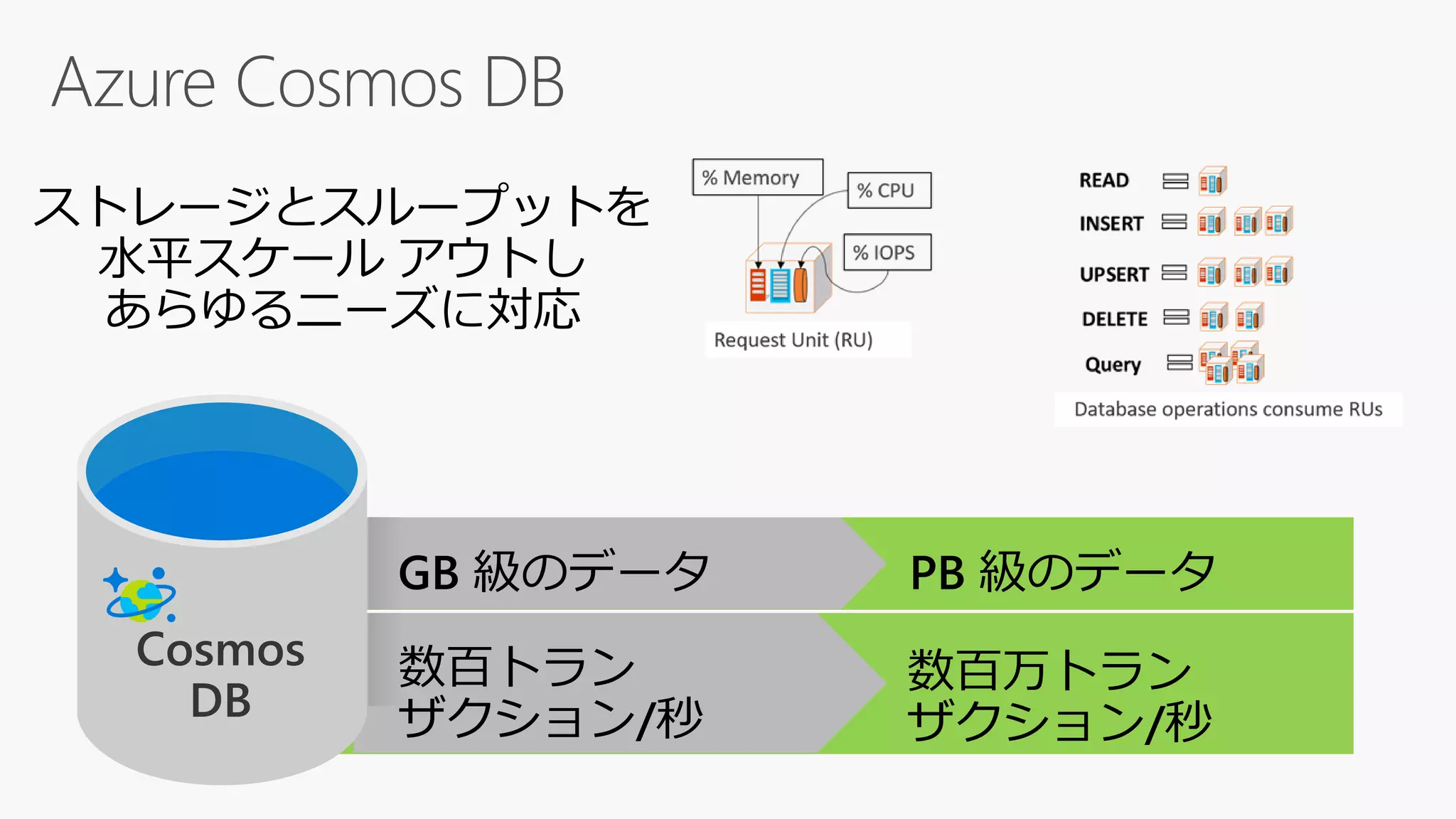 ストレージとスループットを
水平スケール アウトし
あらゆるニーズに対応
数百万トラン
ザクション/秒
PB 級のデータ
数百トラン
ザクション/秒
GB 級のデータ
Cosmos
DB
 