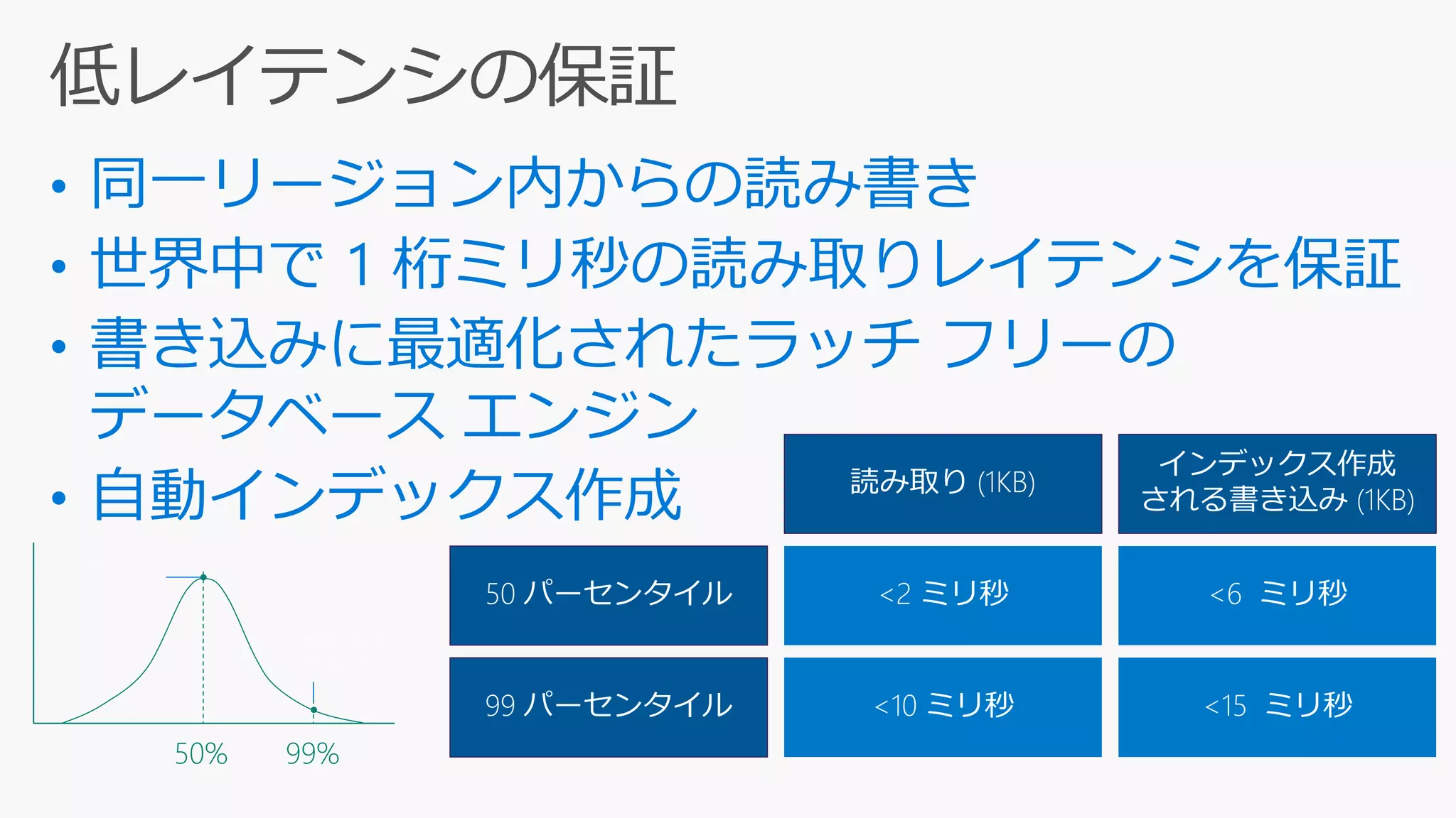 Read < 2 ms
Writes < 6 ms
Read < 10 ms
Writes < 15 ms
99%50%
 