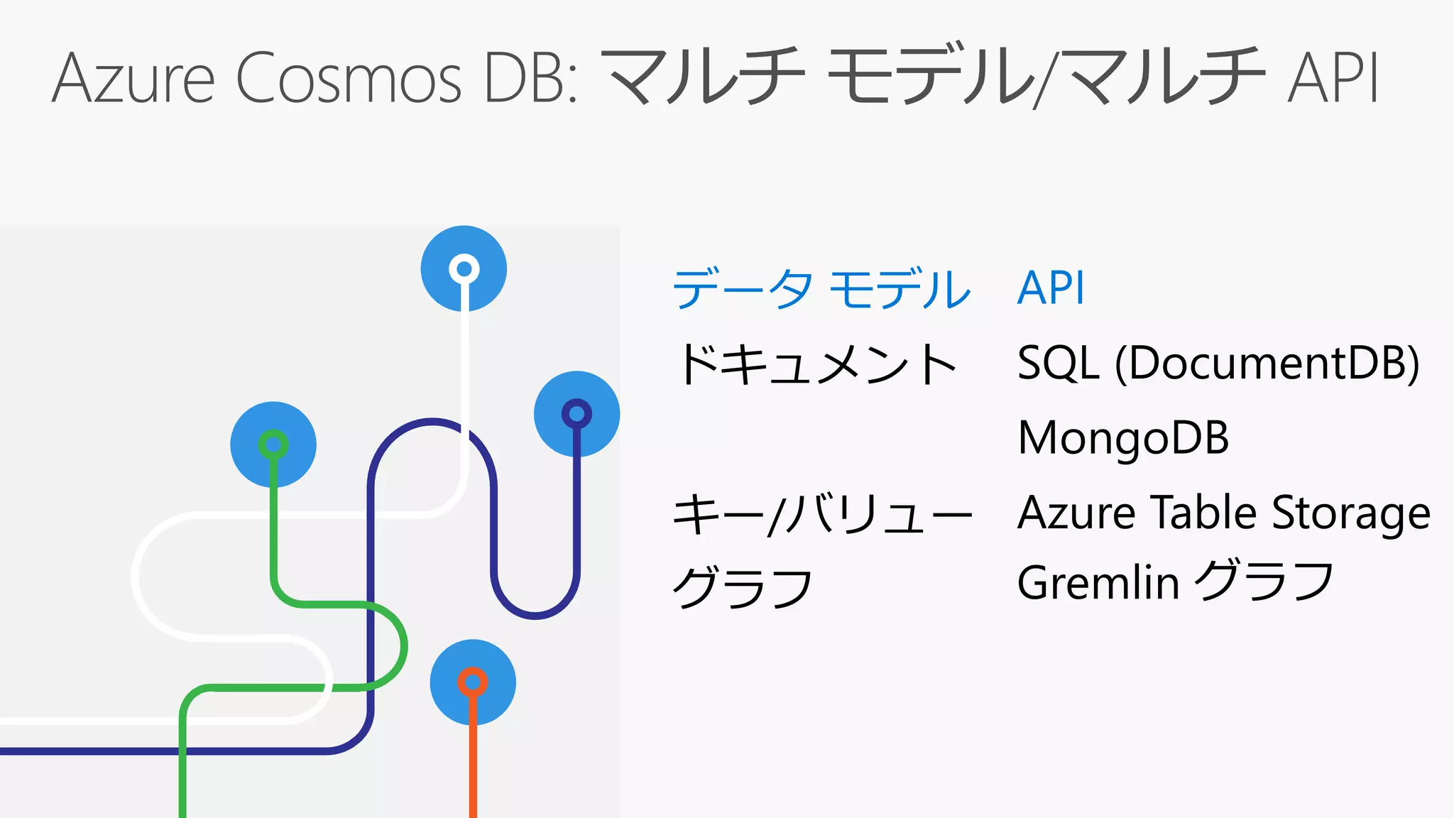 ドキュメント
キー/バリュー
グラフ
SQL (DocumentDB)
MongoDB
Azure Table Storage
Gremlin グラフ
 