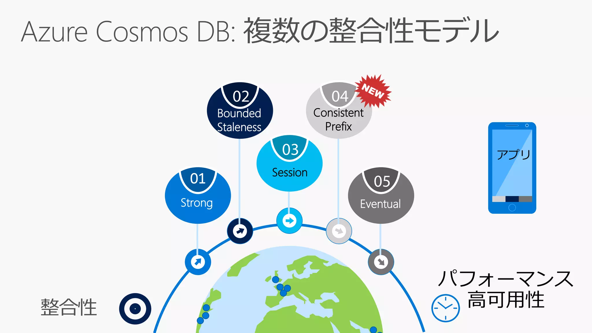 01
Strong
Bounded
Staleness
Session
Consistent
Prefix
Eventual
アプリ
パフォーマンス
高可用性
 