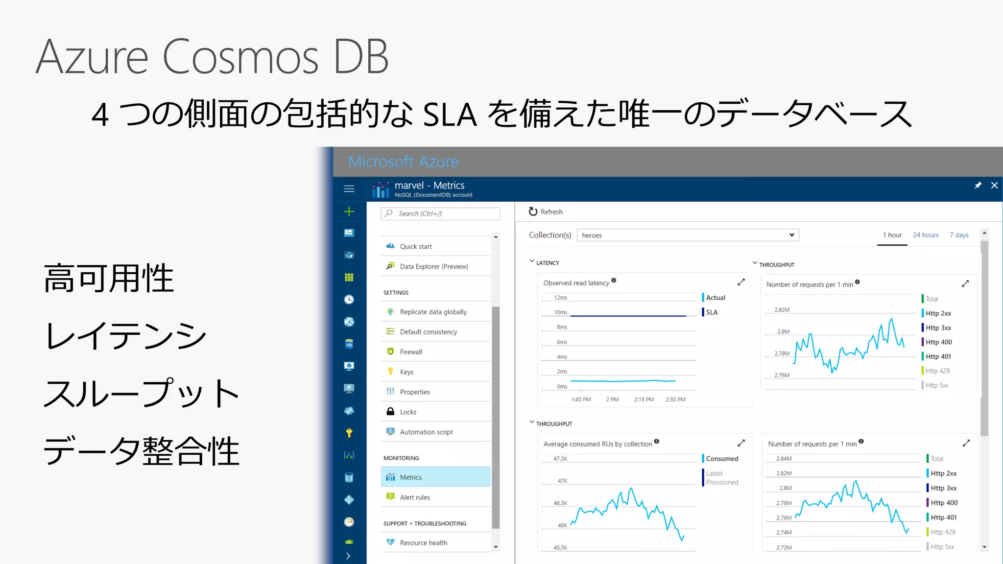 高可用性
レイテンシ
スループット
データ整合性
4 つの側面の包括的な SLA を備えた唯一のデータベース
Microsoft Azure
 