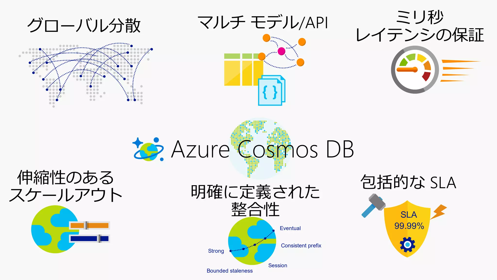グローバル分散 マルチ モデル/API ミリ秒
レイテンシの保証
伸縮性のある
スケールアウト 明確に定義された
整合性
包括的な SLA
Azure Cosmos DB
 