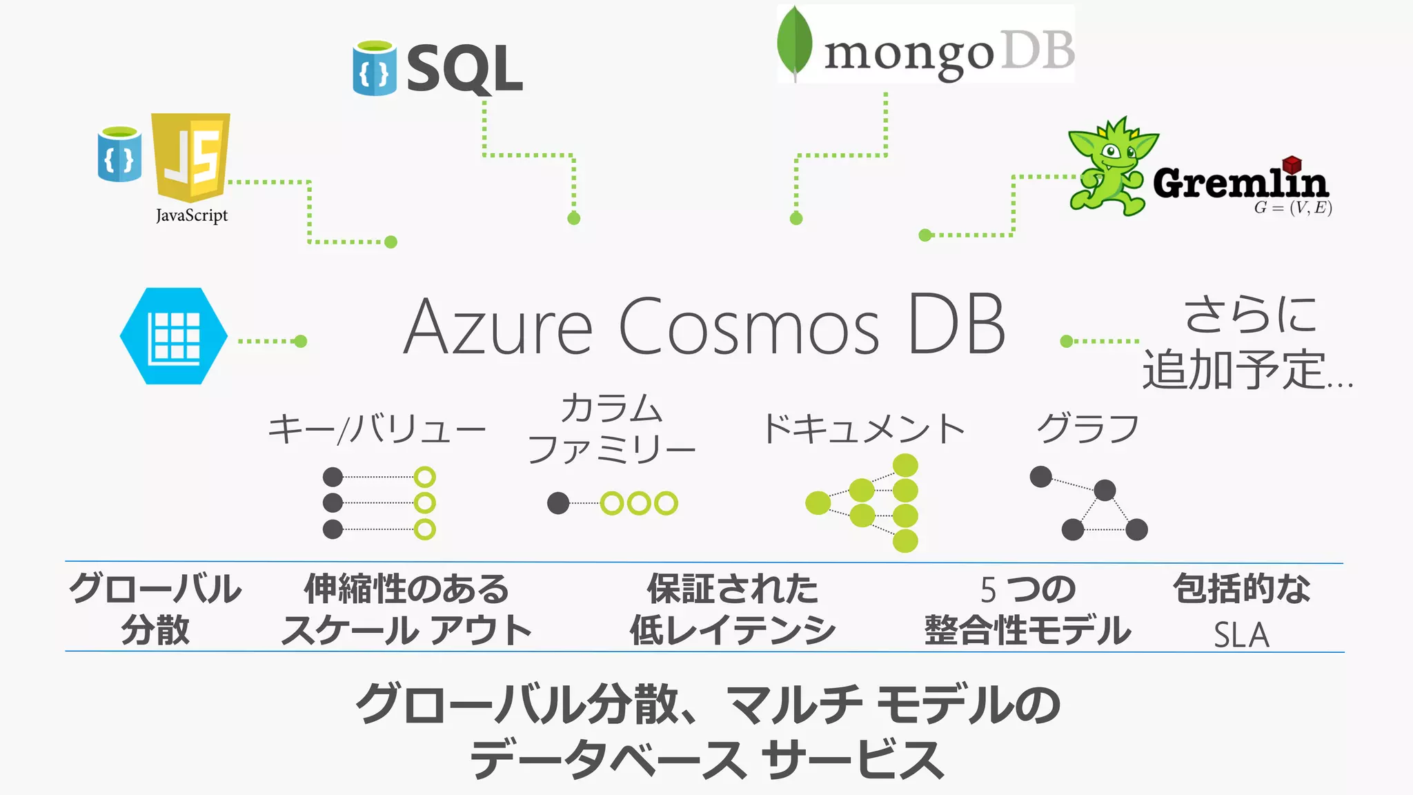 グローバル
分散
伸縮性のある
スケール アウト
保証された
低レイテンシ
包括的な
SLA
Azure Cosmos DB
キー/バリュー
カラム
ファミリー
グラフドキュメント
グローバル分散、マルチ モデルの
データベース サービス
さらに
追加予定…
SQL
5 つの
整合性モデル
 