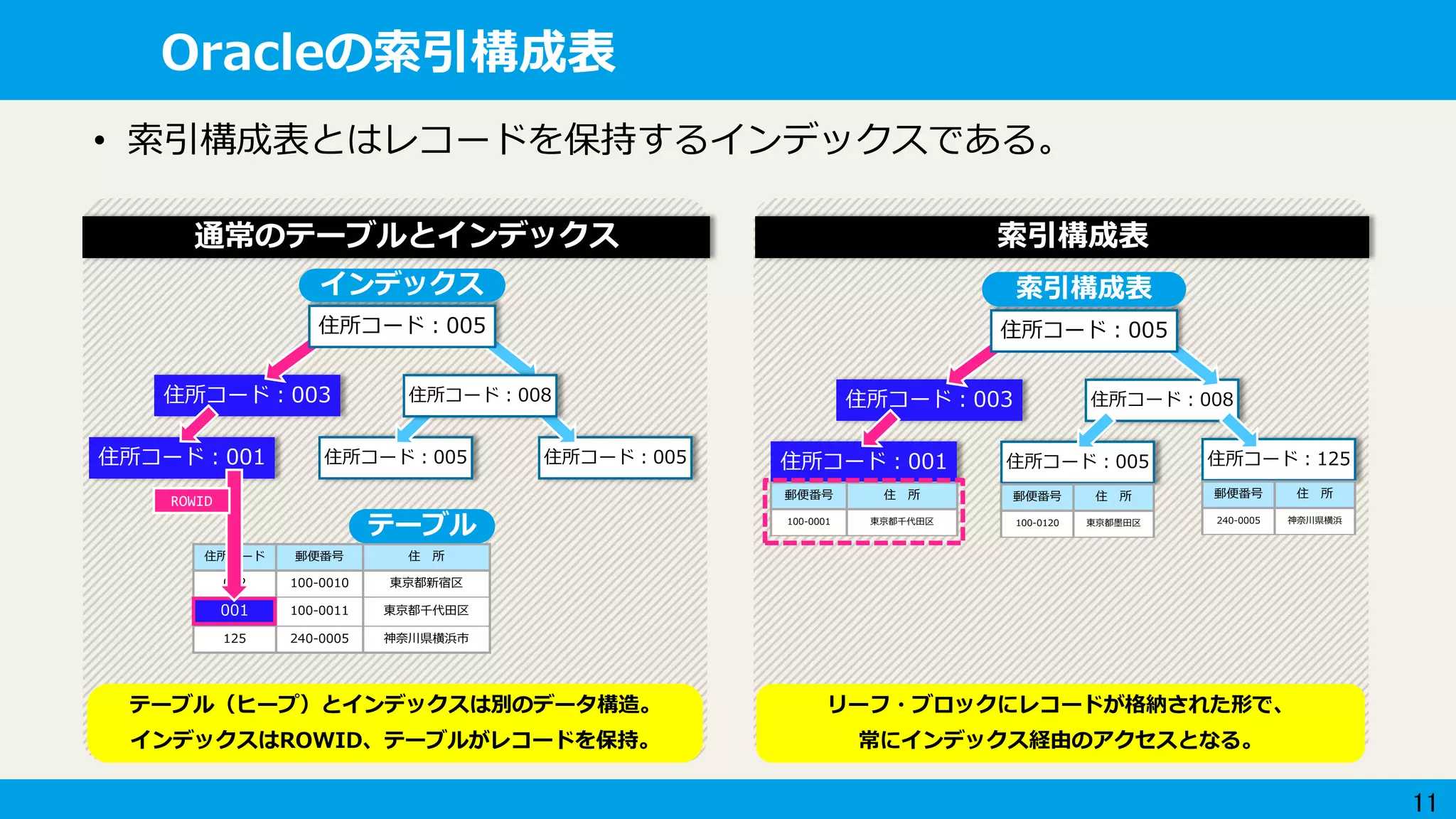 11
Oracleの索引構成表
住所コード 郵便番号 住 所
002 100-0010 東京都新宿区
001 100-0011 東京都千代田区
125 240-0005 神奈川県横浜市
テーブル
• 索引構成表とはレコードを保持するインデックスである。
住所コード：001
住所コード：003
住所コード：005
住所コード：005
インデックス
通常のテーブルとインデックス 索引構成表
テーブル（ヒープ）とインデックスは別のデータ構造。
インデックスはROWID、テーブルがレコードを保持。
住所コード：008
住所コード：001
住所コード：003
住所コード：005
住所コード：005
索引構成表
郵便番号 住 所
100-0001 東京都千代田区
郵便番号 住 所
100-0120 東京都墨田区
リーフ・ブロックにレコードが格納された形で、
常にインデックス経由のアクセスとなる。
住所コード：005
住所コード：008
住所コード：125
郵便番号 住 所
240-0005 神奈川県横浜
ROWID
 