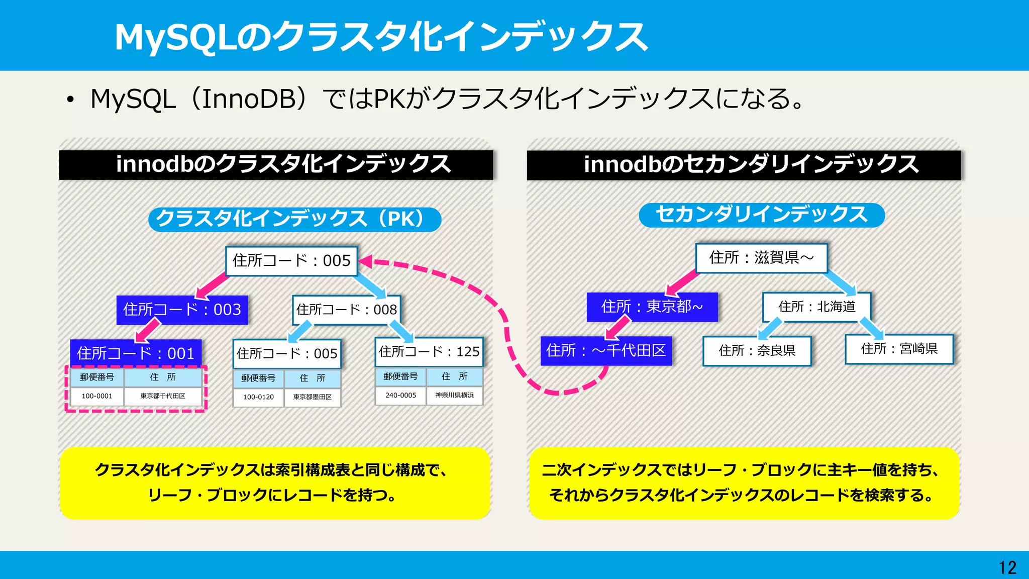 12
MySQLのクラスタ化インデックス
• MySQL（InnoDB）ではPKがクラスタ化インデックスになる。
innodbのクラスタ化インデックス
住所コード：008
住所コード：001
住所コード：003
住所コード：005
住所コード：005
クラスタ化インデックス（PK）
郵便番号 住 所
100-0001 東京都千代田区
郵便番号 住 所
100-0120 東京都墨田区
クラスタ化インデックスは索引構成表と同じ構成で、
リーフ・ブロックにレコードを持つ。
住所コード：125
郵便番号 住 所
240-0005 神奈川県横浜
innodbのセカンダリインデックス
住所：北海道
住所：～千代田区
住所：東京都~
住所：滋賀県～
住所：奈良県
セカンダリインデックス
住所：宮崎県
二次インデックスではリーフ・ブロックに主キー値を持ち、
それからクラスタ化インデックスのレコードを検索する。
 