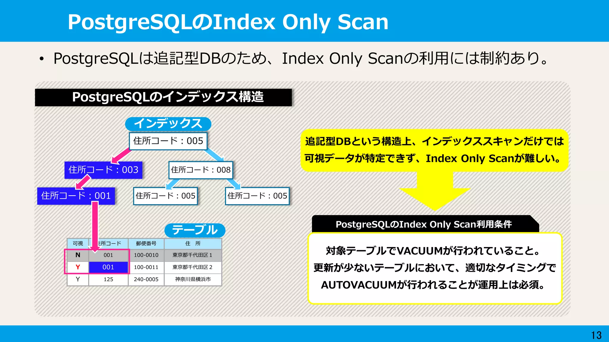 13
PostgreSQLのIndex Only Scan
• PostgreSQLは追記型DBのため、Index Only Scanの利用には制約あり。
PostgreSQLのインデックス構造
追記型DBという構造上、インデックススキャンだけでは
可視データが特定できず、Index Only Scanが難しい。
可視 住所コード 郵便番号 住 所
N 001 100-0010 東京都千代田区１
Y 001 100-0011 東京都千代田区２
Y 125 240-0005 神奈川県横浜市
テーブル
住所コード：001
住所コード：003
住所コード：005
住所コード：005
インデックス
住所コード：005
住所コード：008
PostgreSQLのIndex Only Scan利用条件
対象テーブルでVACUUMが行われていること。
更新が少ないテーブルにおいて、適切なタイミングで
AUTOVACUUMが行われることが運用上は必須。
 