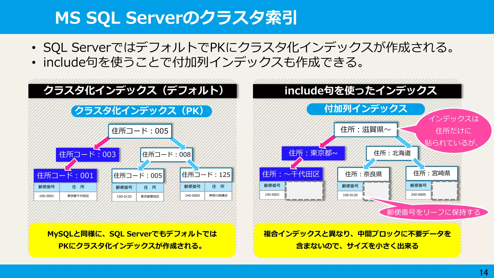 14
MS SQL Serverのクラスタ索引
• SQL ServerではデフォルトでPKにクラスタ化インデックスが作成される。
• include句を使うことで付加列インデックスも作成できる。
クラスタ化インデックス（デフォルト）
住所コード：008
住所コード：001
住所コード：003
住所コード：005
住所コード：005
クラスタ化インデックス（PK）
郵便番号 住 所
100-0001 東京都千代田区
郵便番号 住 所
100-0120 東京都墨田区
MySQLと同様に、SQL Serverでもデフォルトでは
PKにクラスタ化インデックスが作成される。
住所コード：125
郵便番号 住 所
240-0005 神奈川県横浜
include句を使ったインデックス
住所：北海道
住所：～千代田区
住所：東京都~
住所：滋賀県～
住所：奈良県
付加列インデックス
住所：宮崎県
複合インデックスと異なり、中間ブロックに不要データを
含まないので、サイズを小さく出来る
郵便番号
100-0001
郵便番号
100-0120
郵便番号
240-0005
インデックスは
住所だけに
貼られているが、
郵便番号をリーフに保持する
 