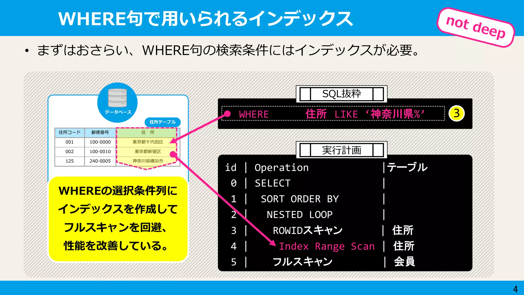 4
データベース
WHERE句で用いられるインデックス
WHERE 住所 LIKE ‘神奈川県%’
• まずはおさらい、WHERE句の検索条件にはインデックスが必要。
id | Operation |テーブル
0 | SELECT |
1 | SORT ORDER BY |
2 | NESTED LOOP |
3 | ROWIDスキャン | 住所
4 | Index Range Scan | 住所
5 | フルスキャン | 会員
実行計画
SQL抜粋
会員番号 氏 名 性 別 住所コード
0010 佐藤 女 125
0204 高橋 男 001
0700 小林 男 010
住所コード 郵便番号 住 所
001 100-0000 東京都千代田区
002 100-0010 東京都新宿区
125 240-0005 神奈川県横浜市
住所テーブル
会員テーブル
WHEREの選択条件列に
インデックスを作成して
フルスキャンを回避、
性能を改善している。
3
 