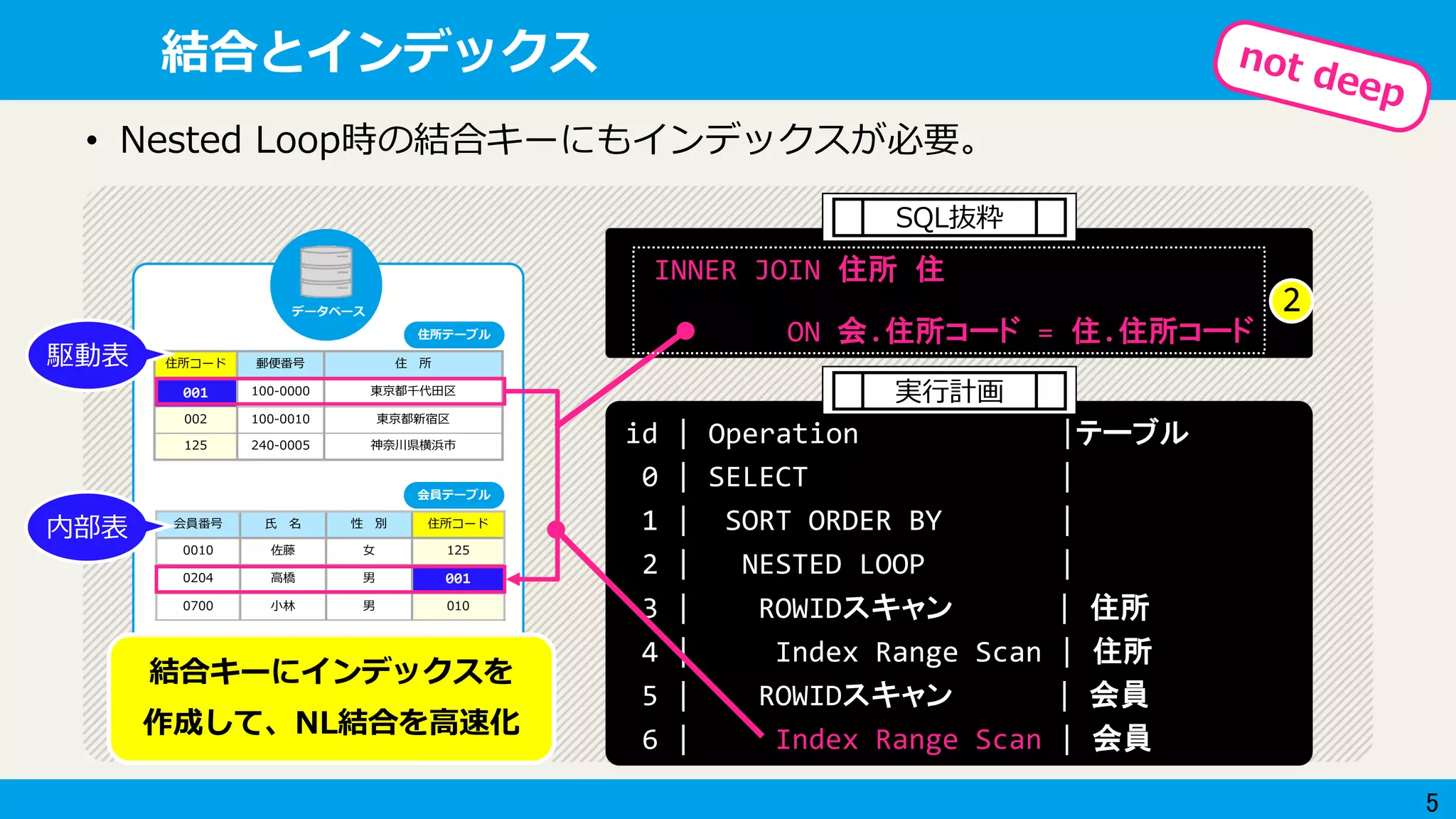 5
データベース
結合とインデックス
会員番号 氏 名 性 別 住所コード
0010 佐藤 女 125
0204 高橋 男 001
0700 小林 男 010
住所コード 郵便番号 住 所
001 100-0000 東京都千代田区
002 100-0010 東京都新宿区
125 240-0005 神奈川県横浜市
住所テーブル
会員テーブル
INNER JOIN 住所 住
ON 会.住所コード = 住.住所コード
• Nested Loop時の結合キーにもインデックスが必要。
id | Operation |テーブル
0 | SELECT |
1 | SORT ORDER BY |
2 | NESTED LOOP |
3 | ROWIDスキャン | 住所
4 | Index Range Scan | 住所
5 | ROWIDスキャン | 会員
6 | Index Range Scan | 会員
結合キーにインデックスを
作成して、NL結合を高速化
実行計画
SQL抜粋
2
駆動表
内部表
 