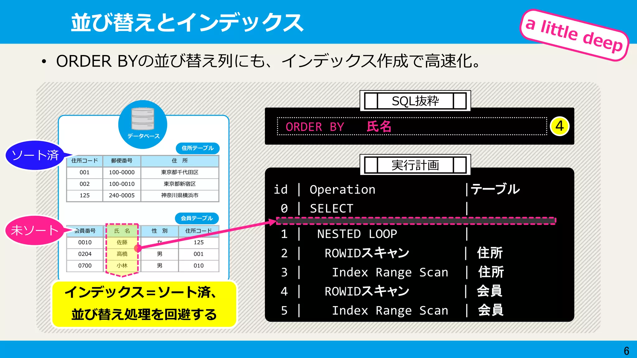 6
会員番号 氏 名 性 別 住所コード
0010 佐藤 女 125
0204 高橋 男 001
0700 小林 男 010
住所コード 郵便番号 住 所
001 100-0000 東京都千代田区
002 100-0010 東京都新宿区
125 240-0005 神奈川県横浜市
データベース
住所テーブル
会員テーブル
並び替えとインデックス
• ORDER BYの並び替え列にも、インデックス作成で高速化。
ORDER BY 氏名
id | Operation |テーブル
0 | SELECT |
1 | NESTED LOOP |
2 | ROWIDスキャン | 住所
3 | Index Range Scan | 住所
4 | ROWIDスキャン | 会員
5 | Index Range Scan | 会員
4
SQL抜粋
実行計画
インデックス＝ソート済、
並び替え処理を回避する
ソート済
未ソート
 