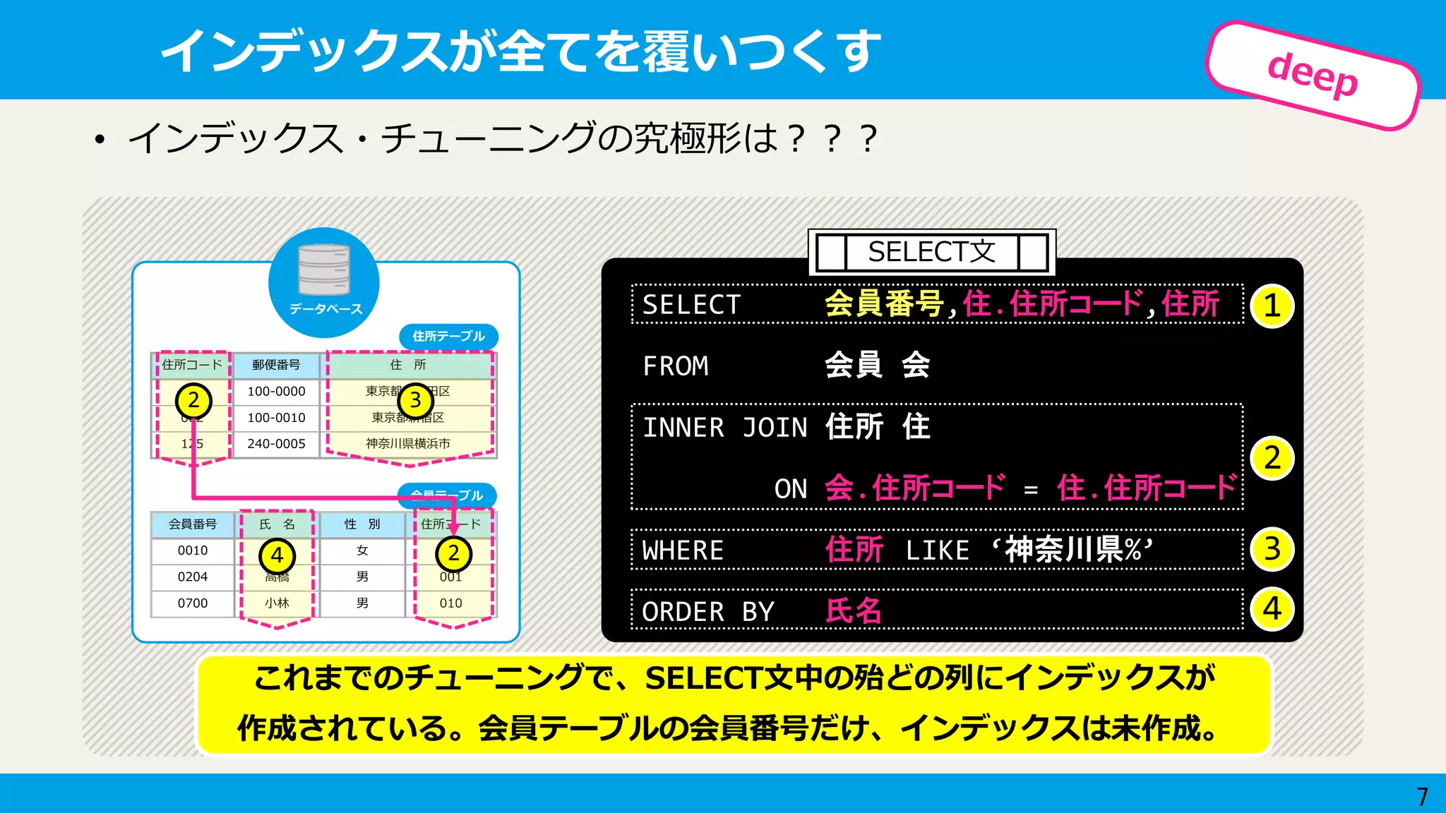 7
会員番号 氏 名 性 別 住所コード
0010 佐藤 女 125
0204 高橋 男 001
0700 小林 男 010
住所コード 郵便番号 住 所
001 100-0000 東京都千代田区
002 100-0010 東京都新宿区
125 240-0005 神奈川県横浜市
データベース
住所テーブル
会員テーブル
インデックスが全てを覆いつくす
• インデックス・チューニングの究極形は？？？
2
2 3
4
これまでのチューニングで、SELECT文中の殆どの列にインデックスが
作成されている。会員テーブルの会員番号だけ、インデックスは未作成。
SELECT 会員番号,住.住所コード,住所
FROM 会員 会
INNER JOIN 住所 住
ON 会.住所コード = 住.住所コード
WHERE 住所 LIKE ‘神奈川県%’
ORDER BY 氏名
SELECT文
1
2
3
4
 
