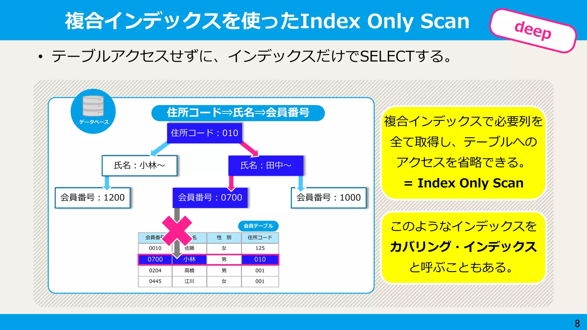 8
複合インデックスを使ったIndex Only Scan
• テーブルアクセスせずに、インデックスだけでSELECTする。
このようなインデックスを
カバリング・インデックス
と呼ぶこともある。
会員番号：1200
氏名：小林～
会員番号 氏 名 性 別 住所コード
0010 佐藤 女 125
0700 小林 男 010
0204 高橋 男 001
0445 江川 女 001
会員番号：0700 会員番号：1000
氏名：田中～
住所コード：010
住所コード⇒氏名⇒会員番号
会員テーブル
データベース 複合インデックスで必要列を
全て取得し、テーブルへの
アクセスを省略できる。
= Index Only Scan
 