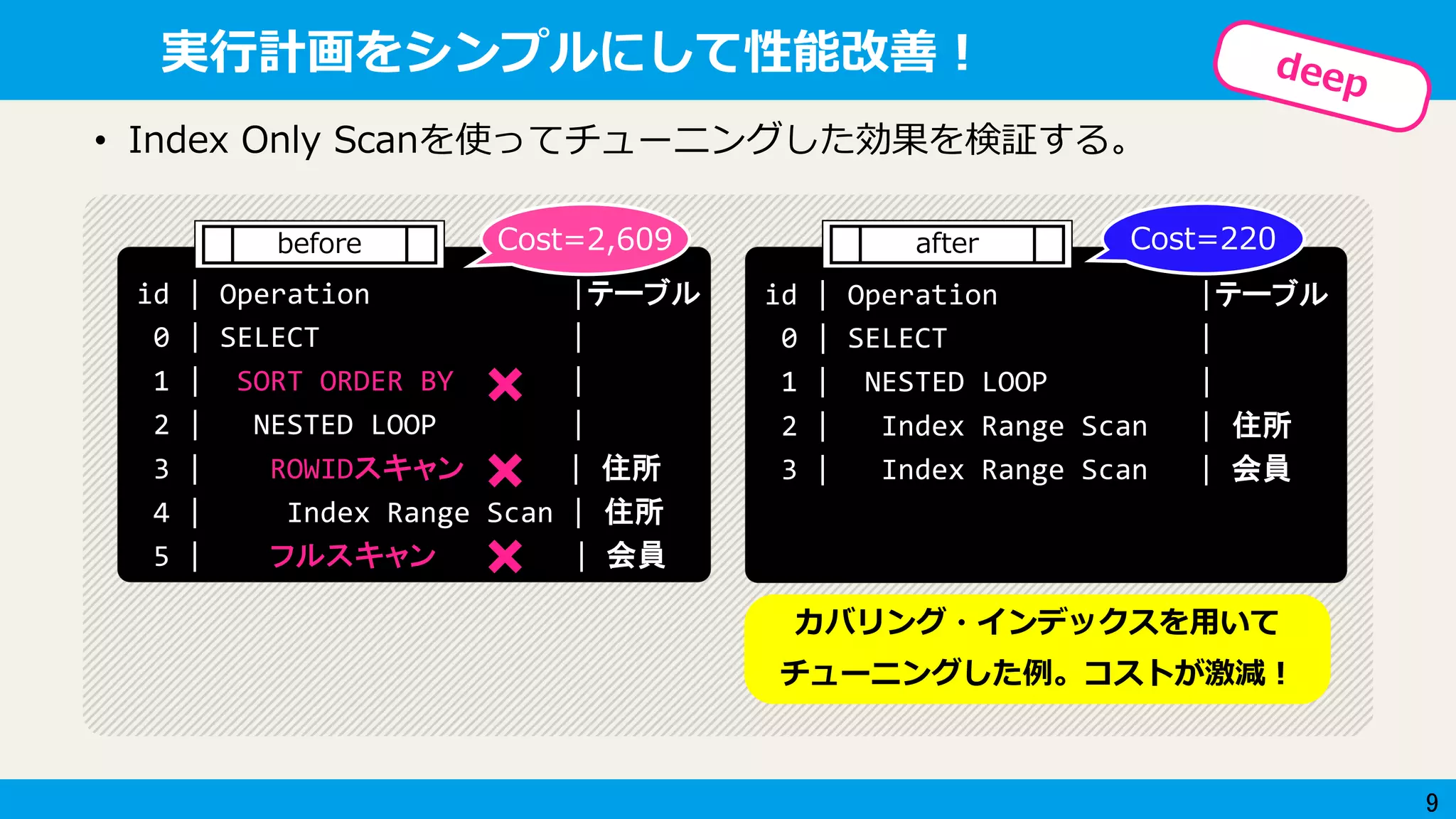 9
実行計画をシンプルにして性能改善！
• Index Only Scanを使ってチューニングした効果を検証する。
id | Operation |テーブル
0 | SELECT |
1 | SORT ORDER BY |
2 | NESTED LOOP |
3 | ROWIDスキャン | 住所
4 | Index Range Scan | 住所
5 | フルスキャン | 会員
id | Operation |テーブル
0 | SELECT |
1 | NESTED LOOP |
2 | Index Range Scan | 住所
3 | Index Range Scan | 会員
カバリング・インデックスを用いて
チューニングした例。コストが激減！
Cost=2,609 Cost=220before after
 
