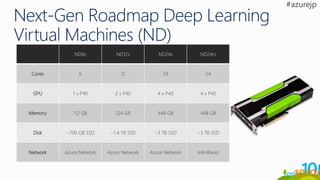 ND6s ND12s ND24s ND24rs
Cores 6 12 24 24
GPU 1 x P40 2 x P40 4 x P40 4 x P40
Memory 112 GB 224 GB 448 GB 448 GB
Disk ~700 GB SSD ~1.4 TB SSD ~3 TB SSD ~3 TB SSD
Network Azure Network Azure Network Azure Network InfiniBand
 