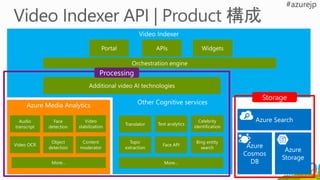 Vision
Speech
Language
Face
画面上の文字
歴史的建造物
話している言葉
翻訳
話者
オブジェクト
シーン
感情
感情
感情キーワード
 