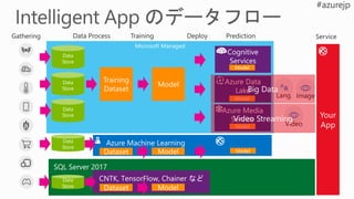 In-memory OLTPColumn Store
大量データの
書き込み処理
PowerBI Dashboardスケールする
Database 内の分析
R
業務ユーザー
分析の用意
Stored
Predictions
Visualize
SQL-R を使って、秒間100万件の機械学習の処理も
 