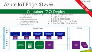 リモートモニタリング・制御
多数のIoTデバイスからの収集データ
をマージ
先進AIの適用を可能にする、
無限に近いコンピューティング
リソースとストレージ
リアルタイム応答に必要な
ローレーテンシーでタイトな
コントロールループ
プライバシーデータや知的財産の保護
 