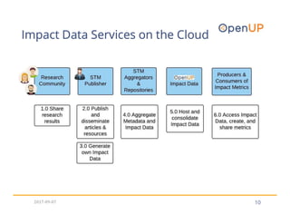 Impact Data Services on the Cloud
102017-09-07
 