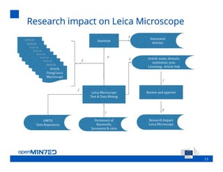 13
Research impact on Leica Microscope
AnnotateAnnotate
Annotated
Articles
Annotated
Articles
OMTD
Data Repository
OMTD
Data Repository
Article name, domain,
institution, year,
Licensing, Article link
Article name, domain,
institution, year,
Licensing, Article link
Leica Microscope
Text & Data Mining
Leica Microscope
Text & Data Mining
2
3
4
5
6
Dictionary of
Keywords,
Synonyms & rules
Dictionary of
Keywords,
Synonyms & rules
1
Article
Using Leica
Microscope
Article
Using Leica
Microscope
Article
Using Leica
Microscope
Article
Using Leica
Microscope
Article
Using Leica
Microscope
Article
Using Leica
Microscope
Article
Using Leica
Microscope
Article
Using Leica
Microscope
Article
Using Leica
Microscope
Article
Using Leica
Microscope
Article
Using Leica
Microscope
Article
Using Leica
Microscope
Article
Using Leica
Microscope
Article
Using Leica
Microscope
Article
Using Leica
Microscope
Article
Using Leica
Microscope
Article
Using Leica
Microscope
Article
Using Leica
Microscope
Review and approveReview and approve
Research Impact
Leica Microscope
Research Impact
Leica Microscope
7
8
 