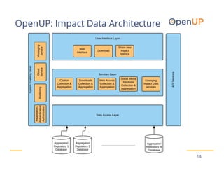 2017-09-19 14
OpenUP: Impact Data Architecture
 