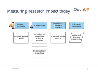 7
Measuring Research Impact today
2017-09-07
 