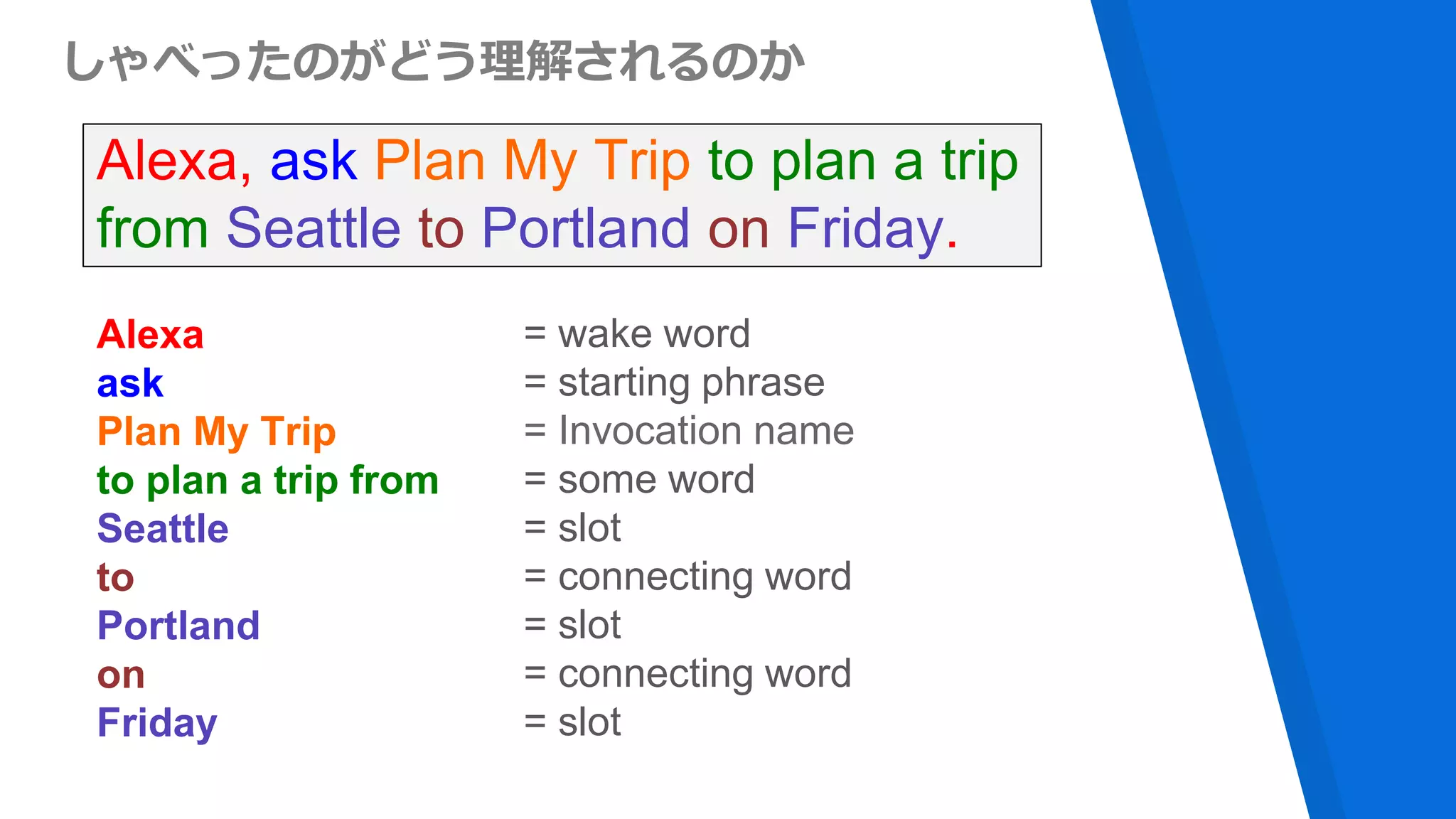 しゃべったのがどう理解されるのか
Alexa, ask Plan My Trip to plan a trip
from Seattle to Portland on Friday.
Alexa
ask
Plan My Trip
to plan a trip from
Seattle
to
Portland
on
Friday
= wake word
= starting phrase
= Invocation name
= some word
= slot
= connecting word
= slot
= connecting word
= slot
 