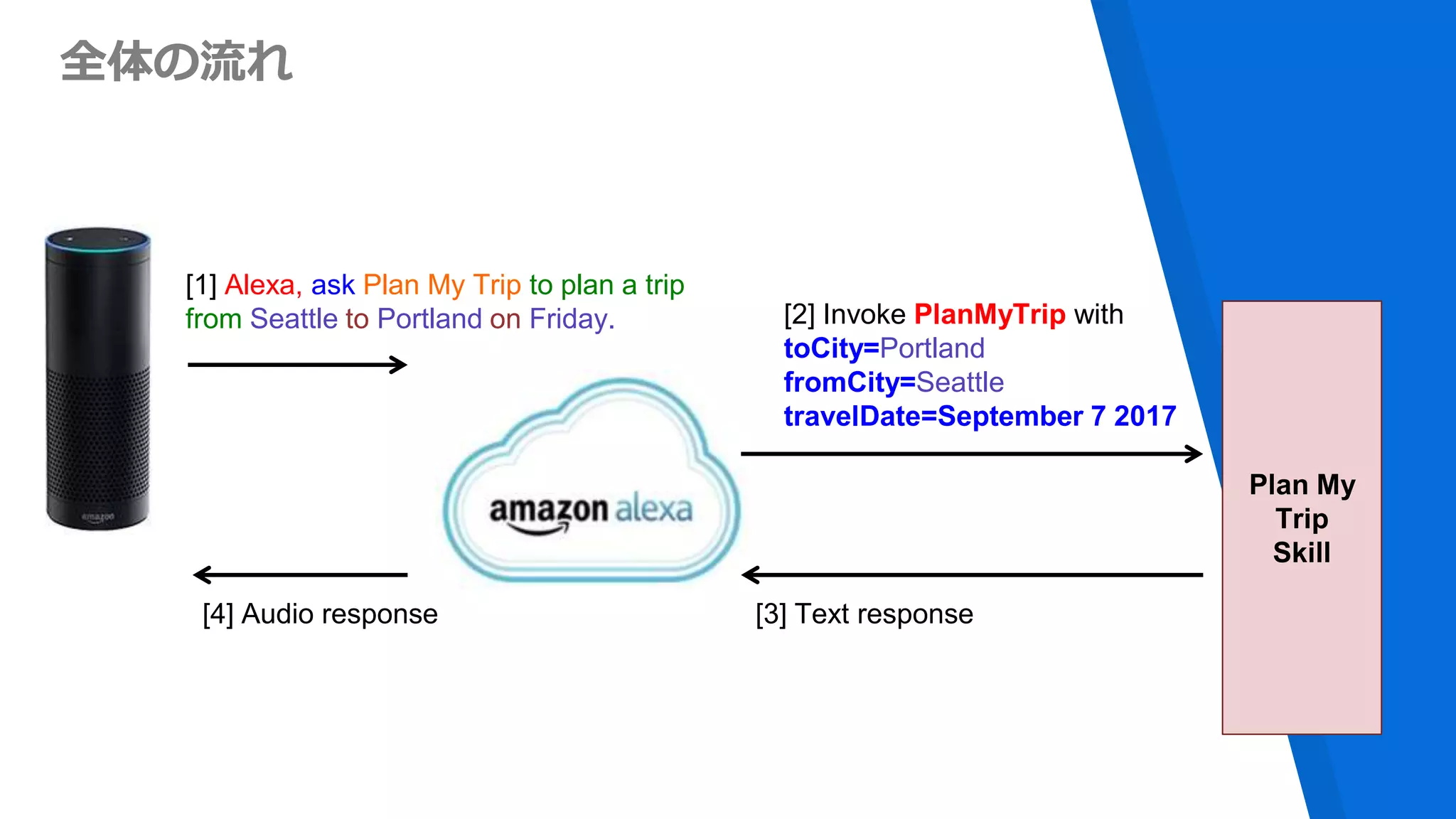 全体の流れ
[1] Alexa, ask Plan My Trip to plan a trip
from Seattle to Portland on Friday.
Plan My
Trip
Skill
[2] Invoke PlanMyTrip with
toCity=Portland
fromCity=Seattle
travelDate=September 7 2017
[3] Text response[4] Audio response
 