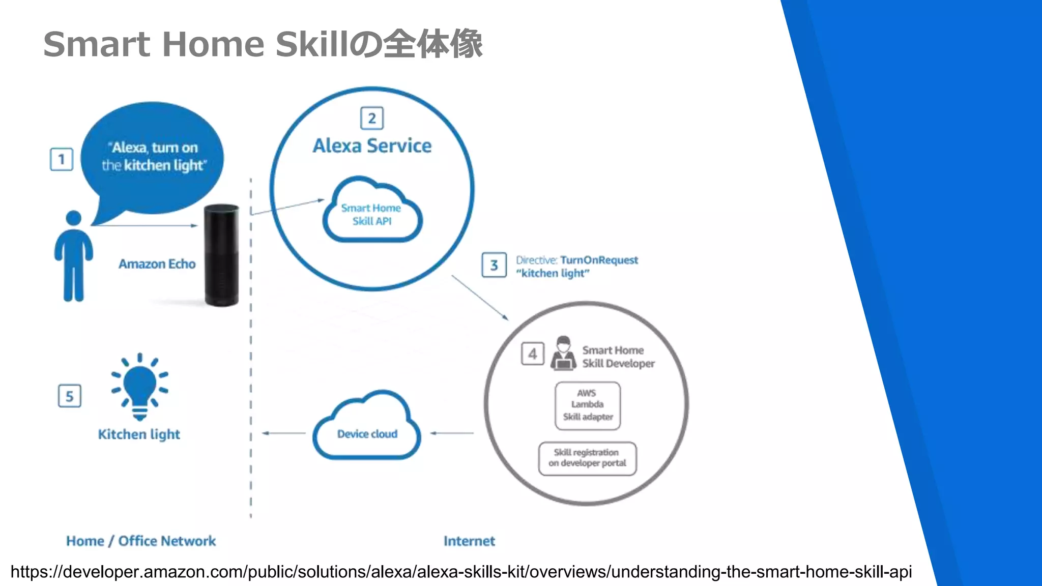Smart Home Skillの全体像
https://developer.amazon.com/public/solutions/alexa/alexa-skills-kit/overviews/understanding-the-smart-home-skill-api
 