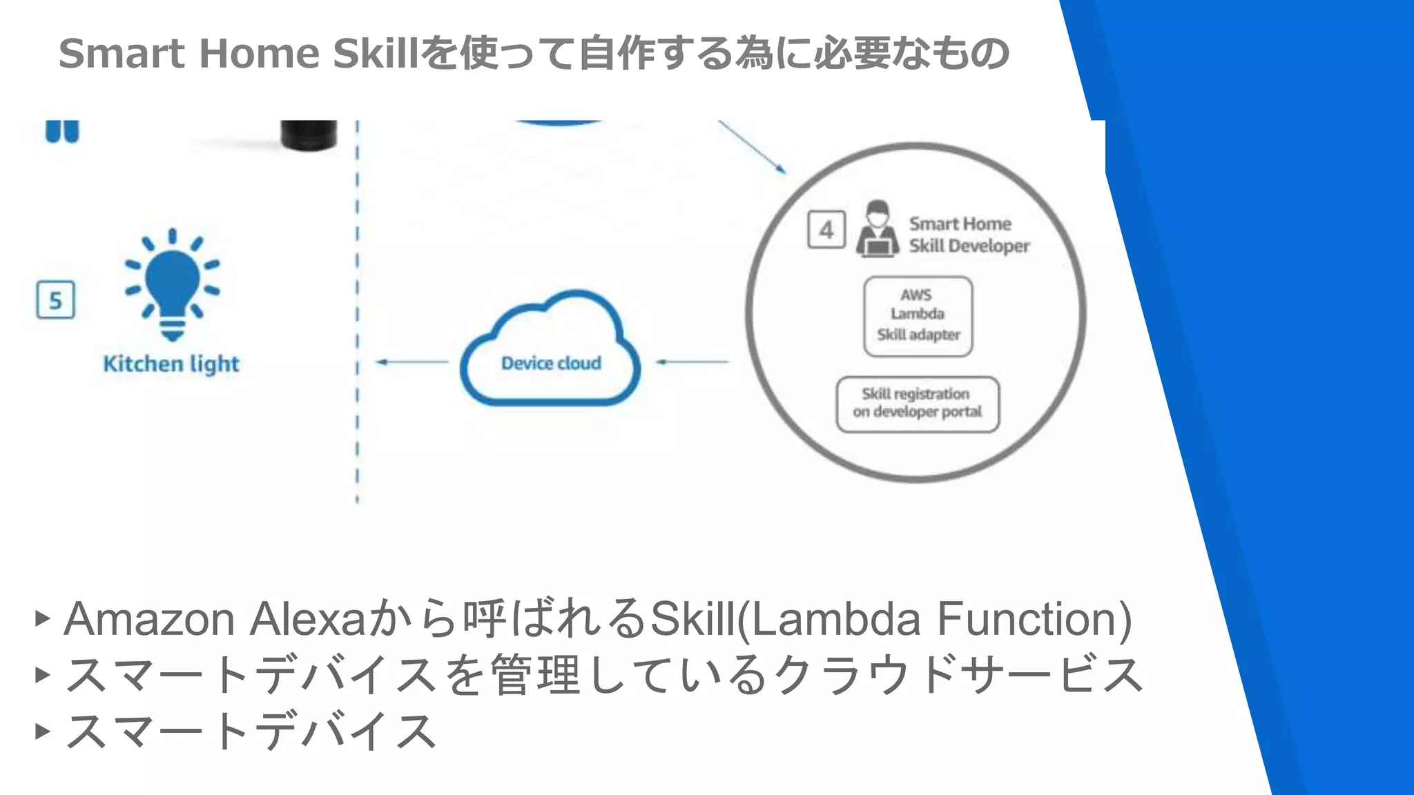 Smart Home Skillを使って自作する為に必要なもの
▸Amazon Alexaから呼ばれるSkill(Lambda Function)
▸スマートデバイスを管理しているクラウドサービス
▸スマートデバイス
 