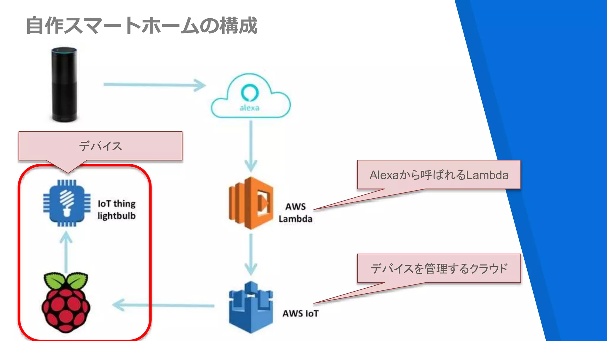 自作スマートホームの構成
デバイスを管理するクラウド
Alexaから呼ばれるLambda
デバイス
 
