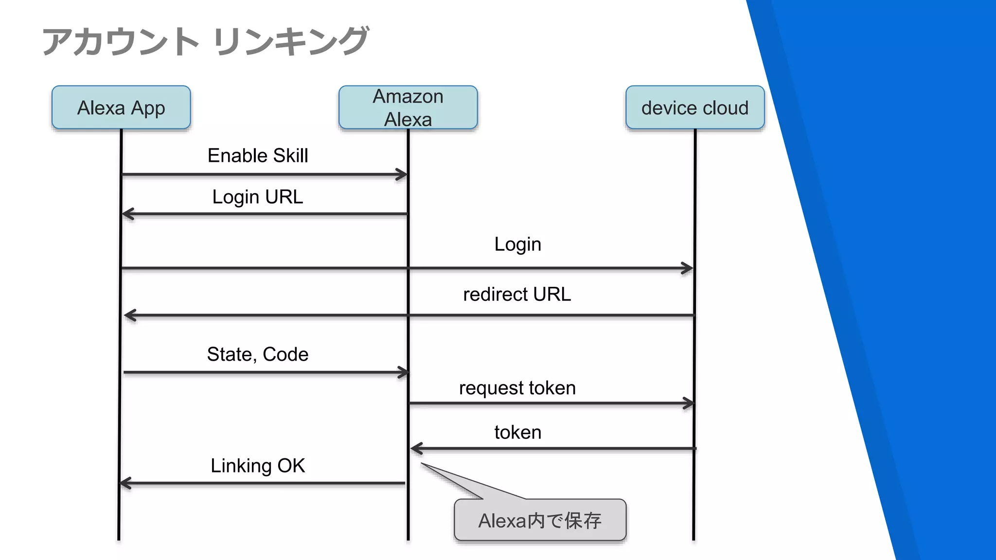 アカウント リンキング
Alexa App
Amazon
Alexa
device cloud
Enable Skill
Login URL
Login
redirect URL
State, Code
request token
token
Linking OK
Alexa内で保存
 
