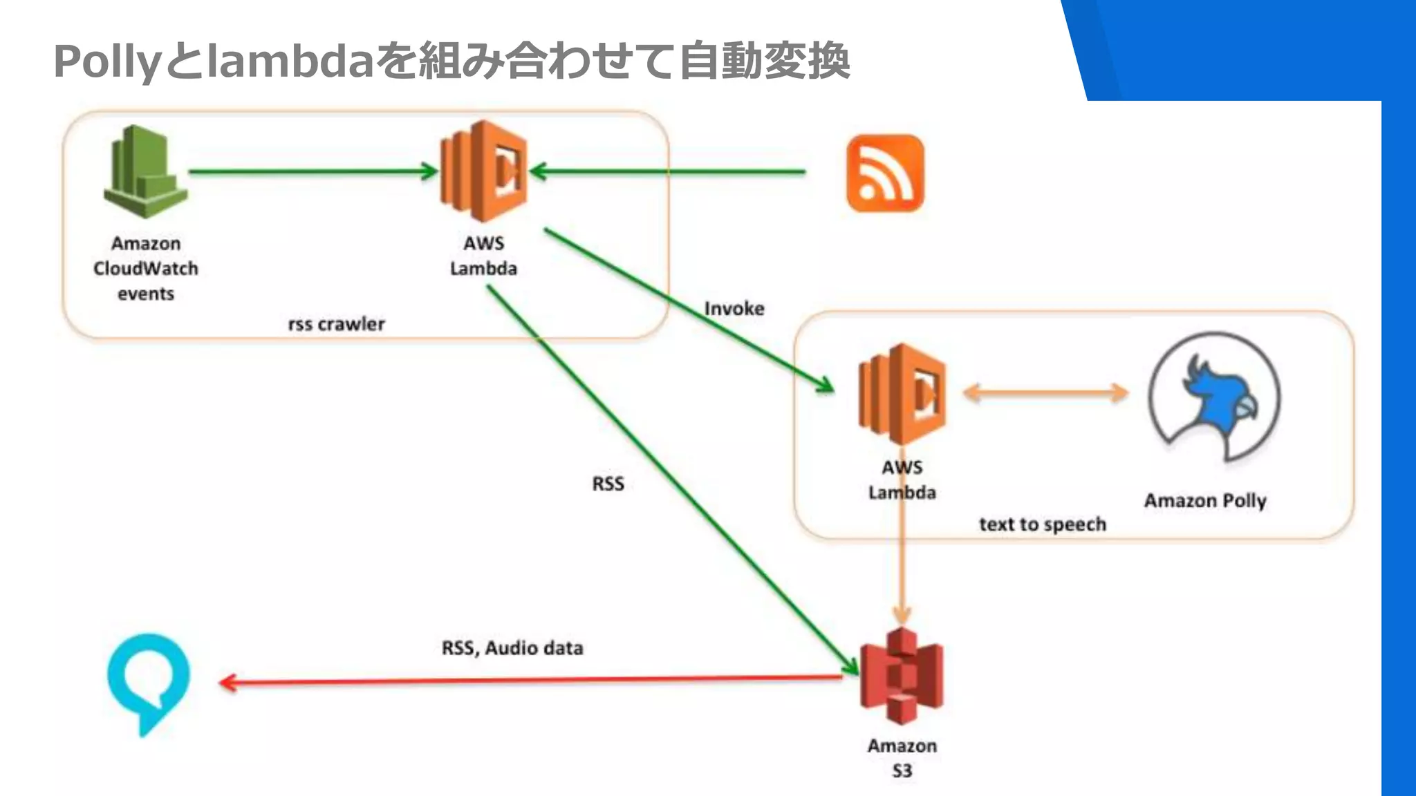 Pollyとlambdaを組み合わせて自動変換
 