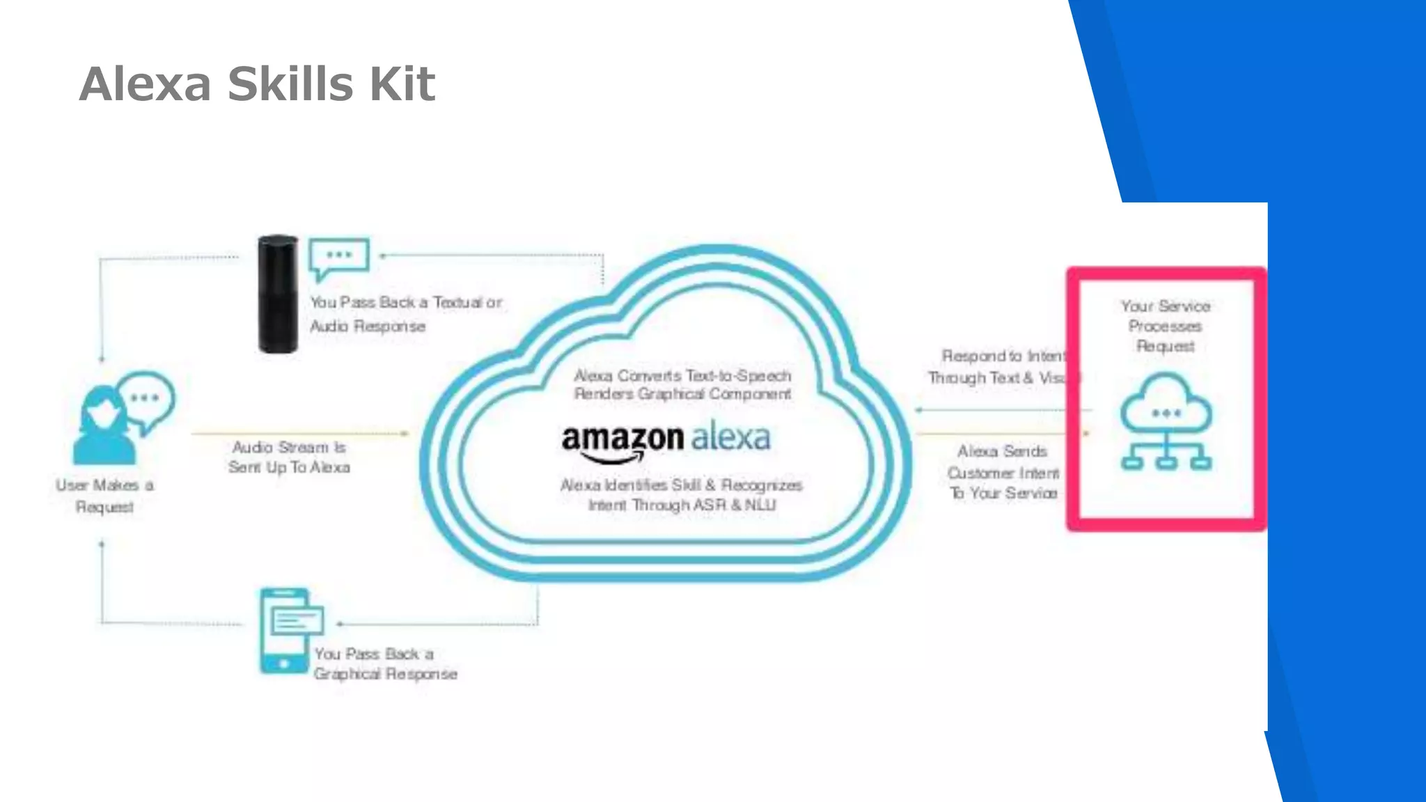 Alexa Skills Kit
 