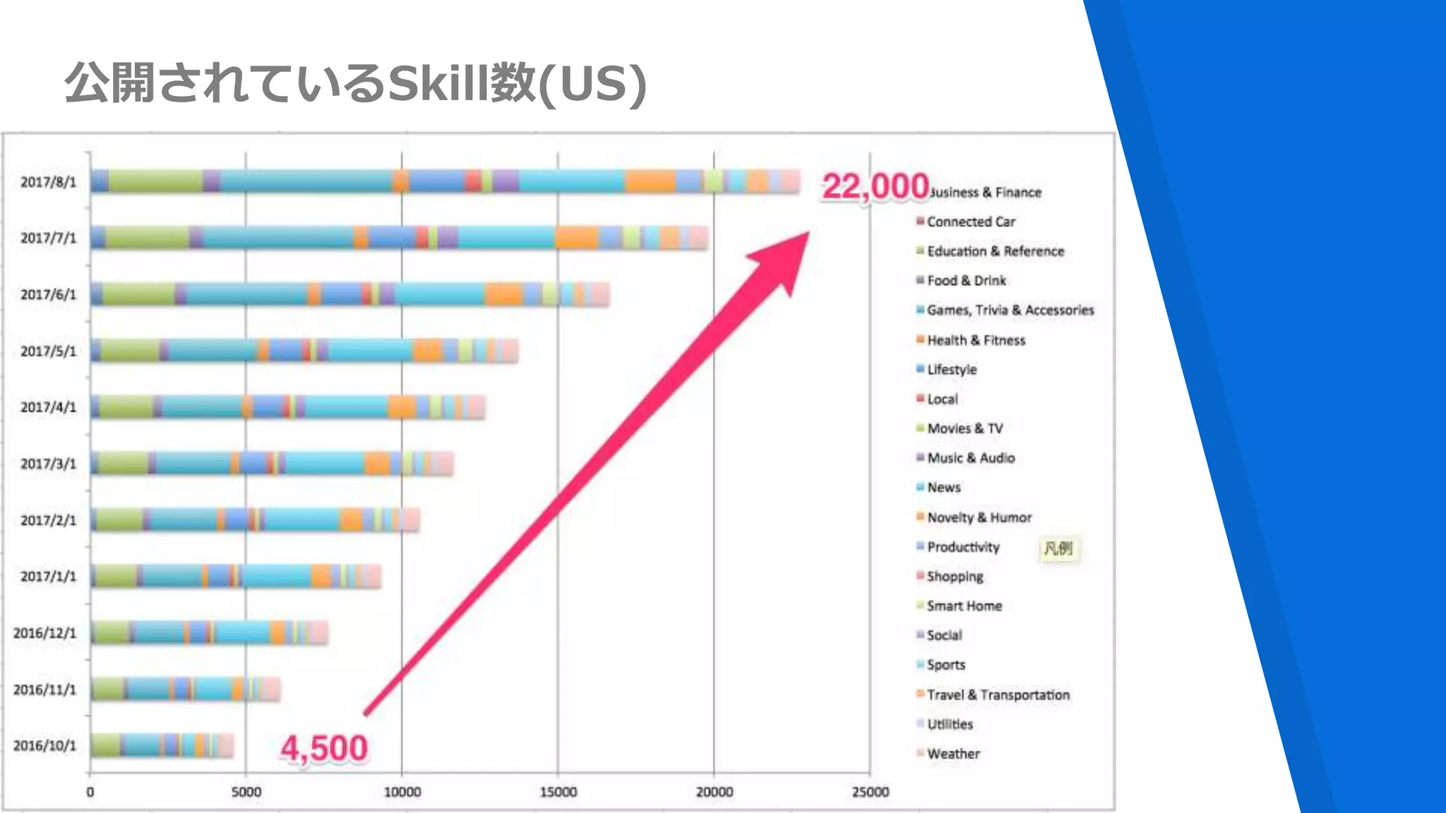 公開されているSkill数(US)
 