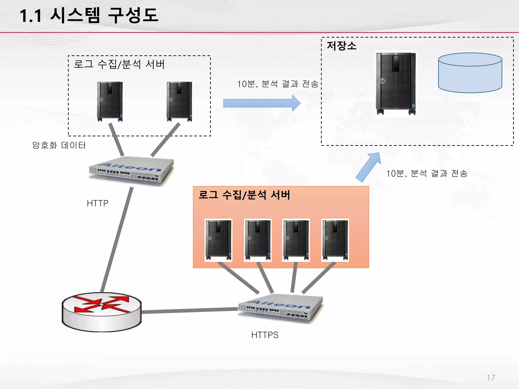 1.1 시스템 구성도
17
로그 수집/분석 서버
로그 수집/분석 서버
저장소
10분, 분석 결과 전송
10분, 분석 결과 전송
암호화 데이터
HTTPS
HTTP
 