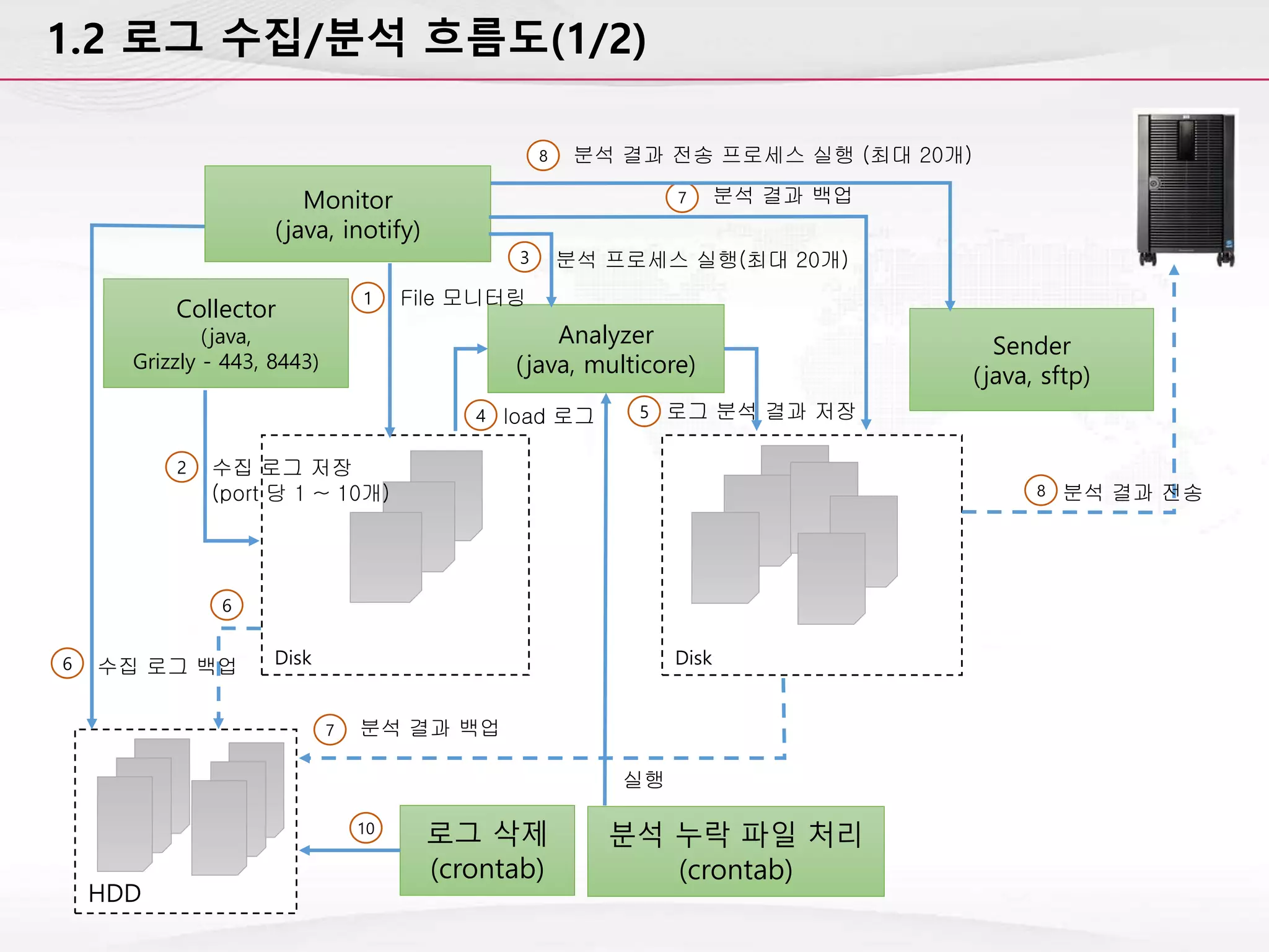 Disk
1.2 로그 수집/분석 흐름도(1/2)
Collector
(java,
Grizzly - 443, 8443)
Analyzer
(java, multicore)
Disk
1
2
3
load 로그4
로그 삭제
(crontab)
Sender
(java, sftp)
HDD
Monitor
(java, inotify)
5
6
7
8
10
6
8
7
분석 누락 파일 처리
(crontab)
실행
수집 로그 저장
(port 당 1 ~ 10개)
수집 로그 백업
분석 프로세스 실행(최대 20개)
File 모니터링
분석 결과 전송 프로세스 실행 (최대 20개)
분석 결과 백업
로그 분석 결과 저장
분석 결과 백업
분석 결과 전송
 