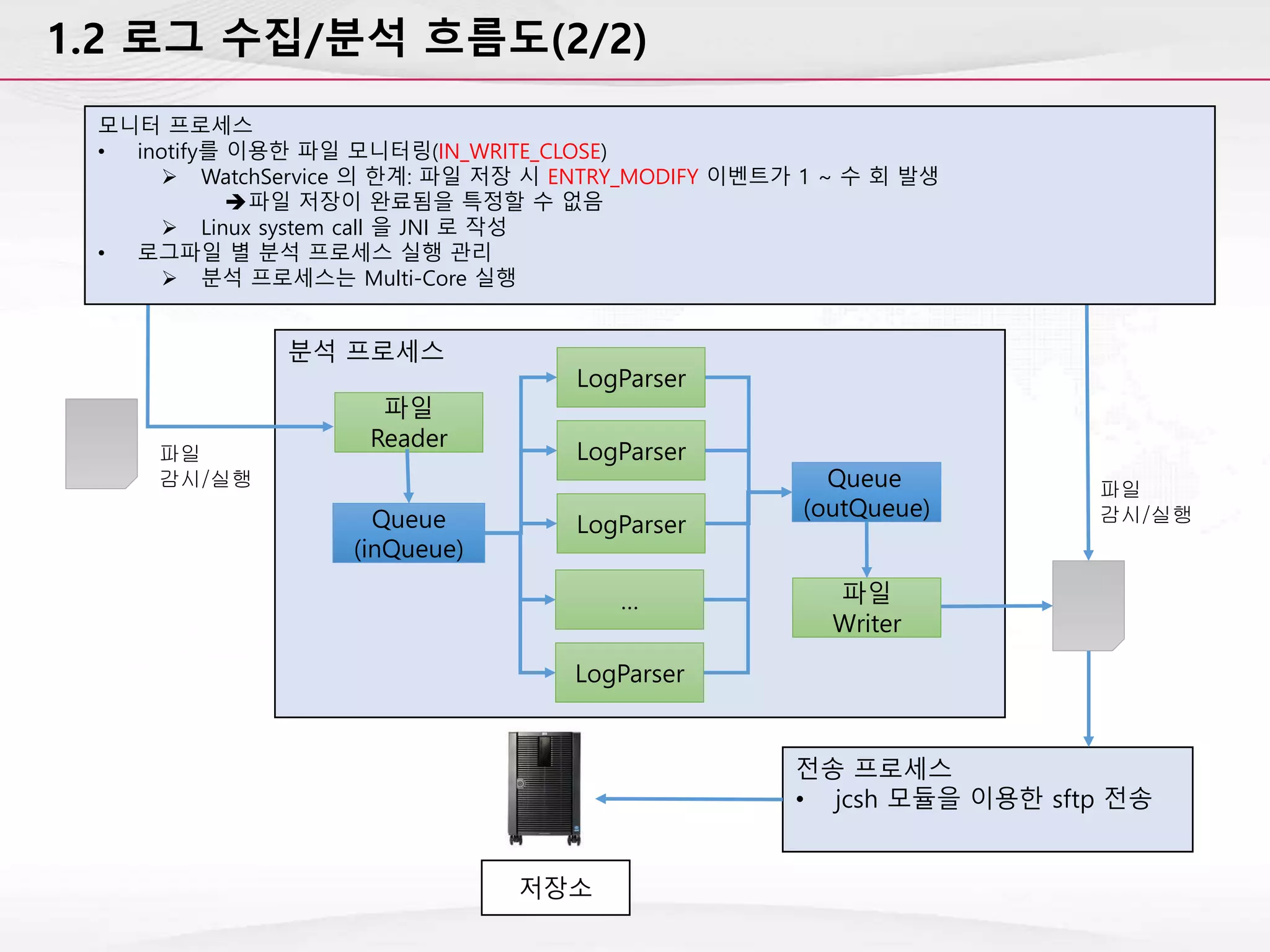 분석 프로세스
1.2 로그 수집/분석 흐름도(2/2)
Queue
(inQueue)
LogParser
파일
Reader
LogParser
LogParser
…
LogParser
Queue
(outQueue)
파일
Writer
전송 프로세스
• jcsh 모듈을 이용한 sftp 전송
파일
감시/실행 파일
감시/실행
저장소
모니터 프로세스
• inotify를 이용한 파일 모니터링(IN_WRITE_CLOSE)
 WatchService 의 한계: 파일 저장 시 ENTRY_MODIFY 이벤트가 1 ~ 수 회 발생
파일 저장이 완료됨을 특정할 수 없음
 Linux system call 을 JNI 로 작성
• 로그파일 별 분석 프로세스 실행 관리
 분석 프로세스는 Multi-Core 실행
 
