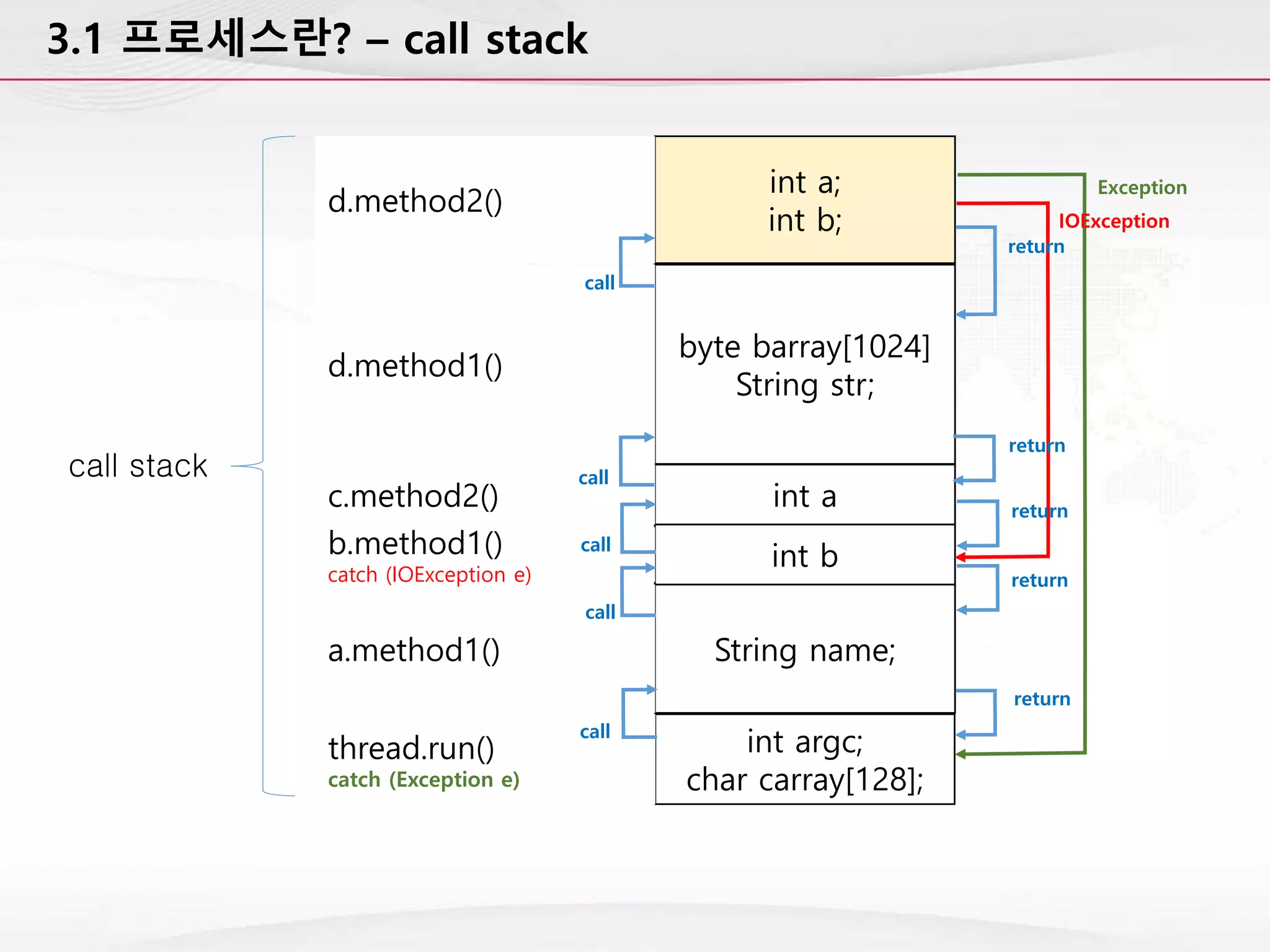 3.1 프로세스란? – call stack
int argc;
char carray[128];
String name;
int b
int a
byte barray[1024]
String str;
int a;
int b;
thread.run()
catch (Exception e)
a.method1()
b.method1()
catch (IOException e)
c.method2()
d.method1()
d.method2()
IOException
Exception
call stack
call
call
call
call
call
return
return
return
return
return
 