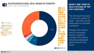 美國、英
國正在引
領創新。
值得注意
新加坡與
瑞士！而
仍有 ⅓ 的
新創案子
是分布在
其他國家
裡。
其中，新
加坡與瑞
士，跟台
灣類似，
都是國土
小的國
家。
 