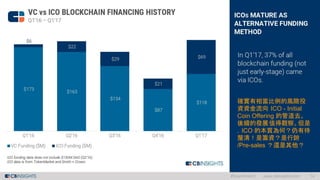 確實有相當比例的風險投
資資金流向 ICO - Initial
Coin Offering 的管道去。
後續的發展值得觀察。但是
，ICO 的本質為何？仍有待
釐清！是籌資？是行銷
/Pre-sales ？還是其他？
 